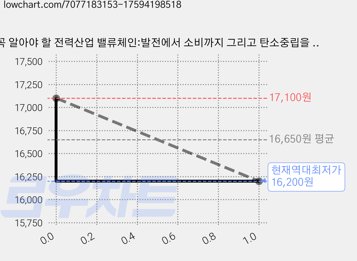 꼭 알아야 할 전력산업 밸류체인:발전에서 소비까지 그리고 탄소중립을 말하다, 산업통상자원부, 전력거래소, 진한엠앤비 가격 변동 차트, 현재가 16,200원, 역대최저가