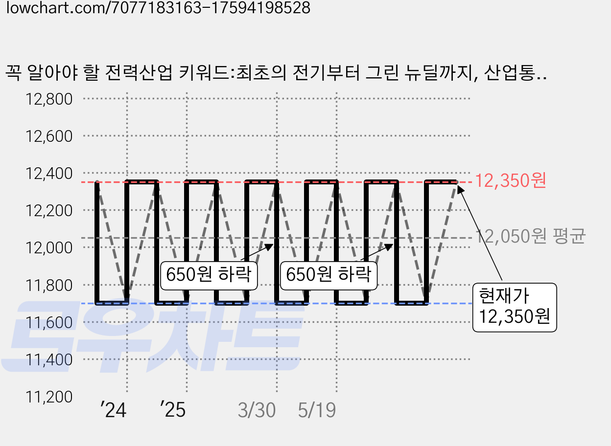 꼭 알아야 할 전력산업 키워드:최초의 전기부터 그린 뉴딜까지, 산업통상자원부, 전력거래소, 진한엠앤비 가격 변동 차트, 현재가 12,350원, 관측 최저가 11,700원