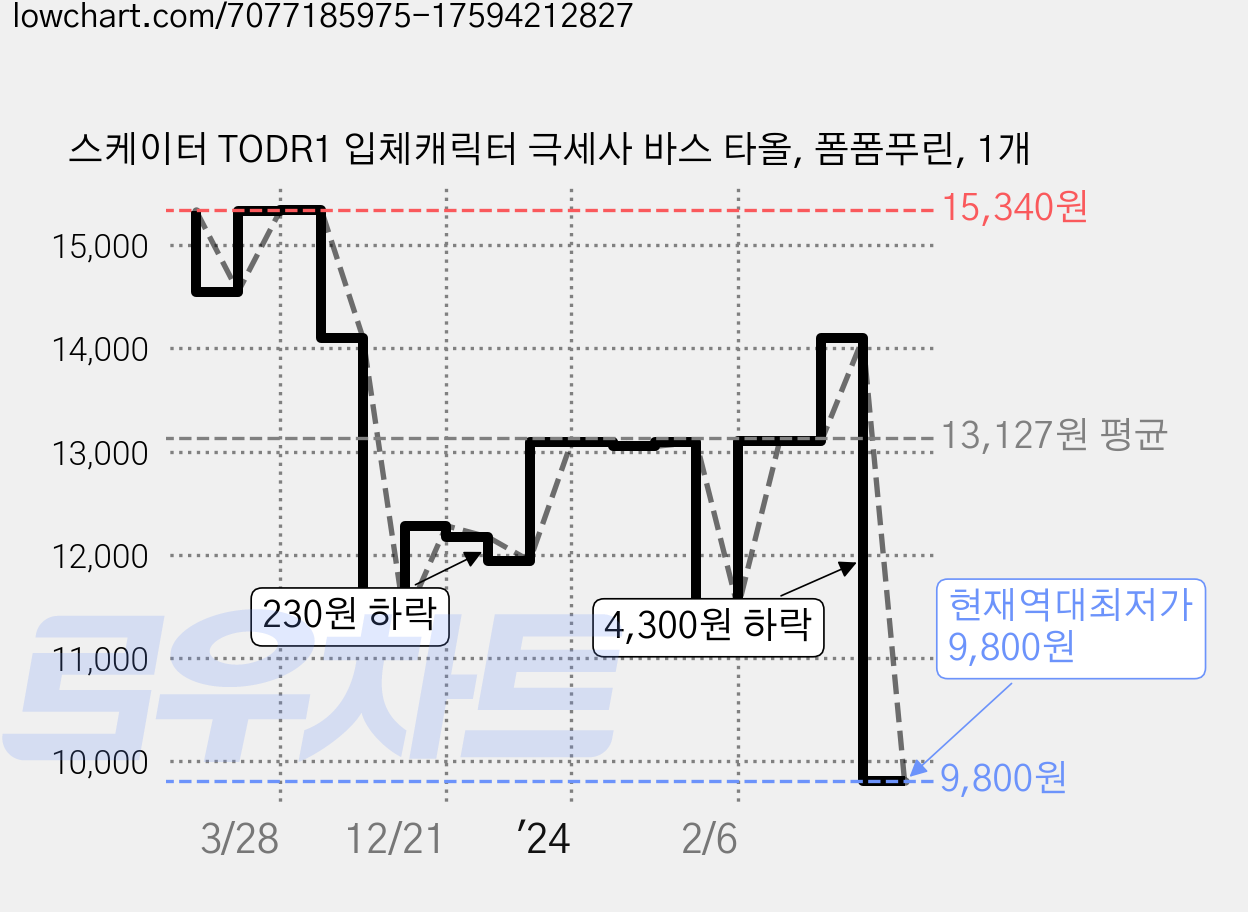 스케이터 TODR1 입체캐릭터 극세사 바스 타올, 폼폼푸린, 1개 가격 변동 차트, 현재가 9,800원, 역대최저가