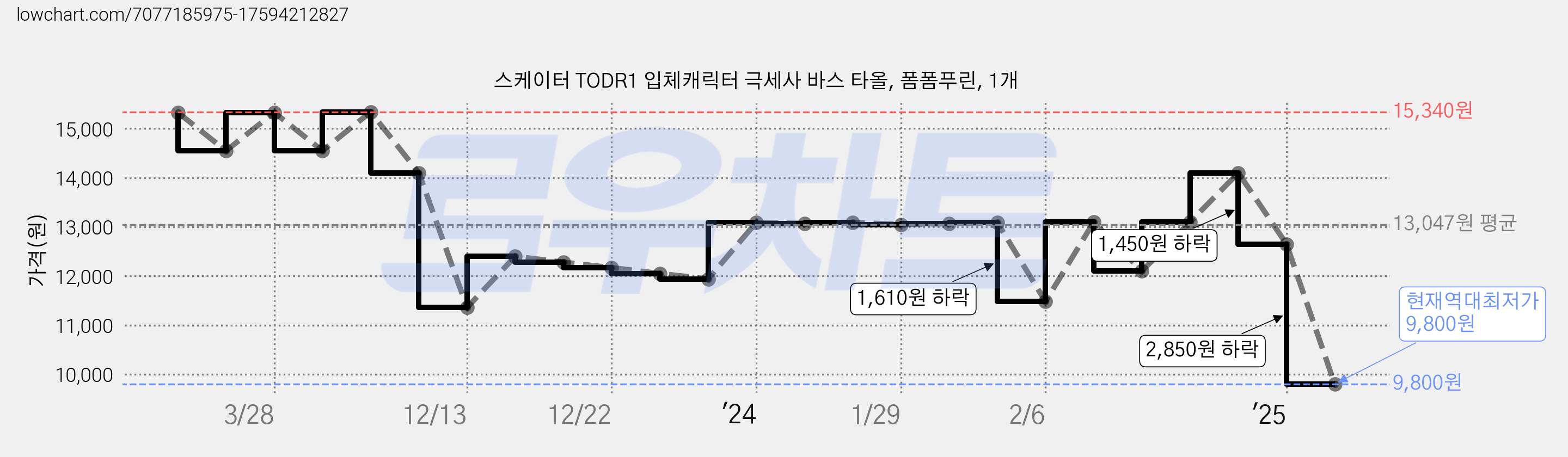 스케이터 TODR1 입체캐릭터 극세사 바스 타올, 폼폼푸린, 1개 가격 변동 차트, 현재가 9,800원, 역대최저가