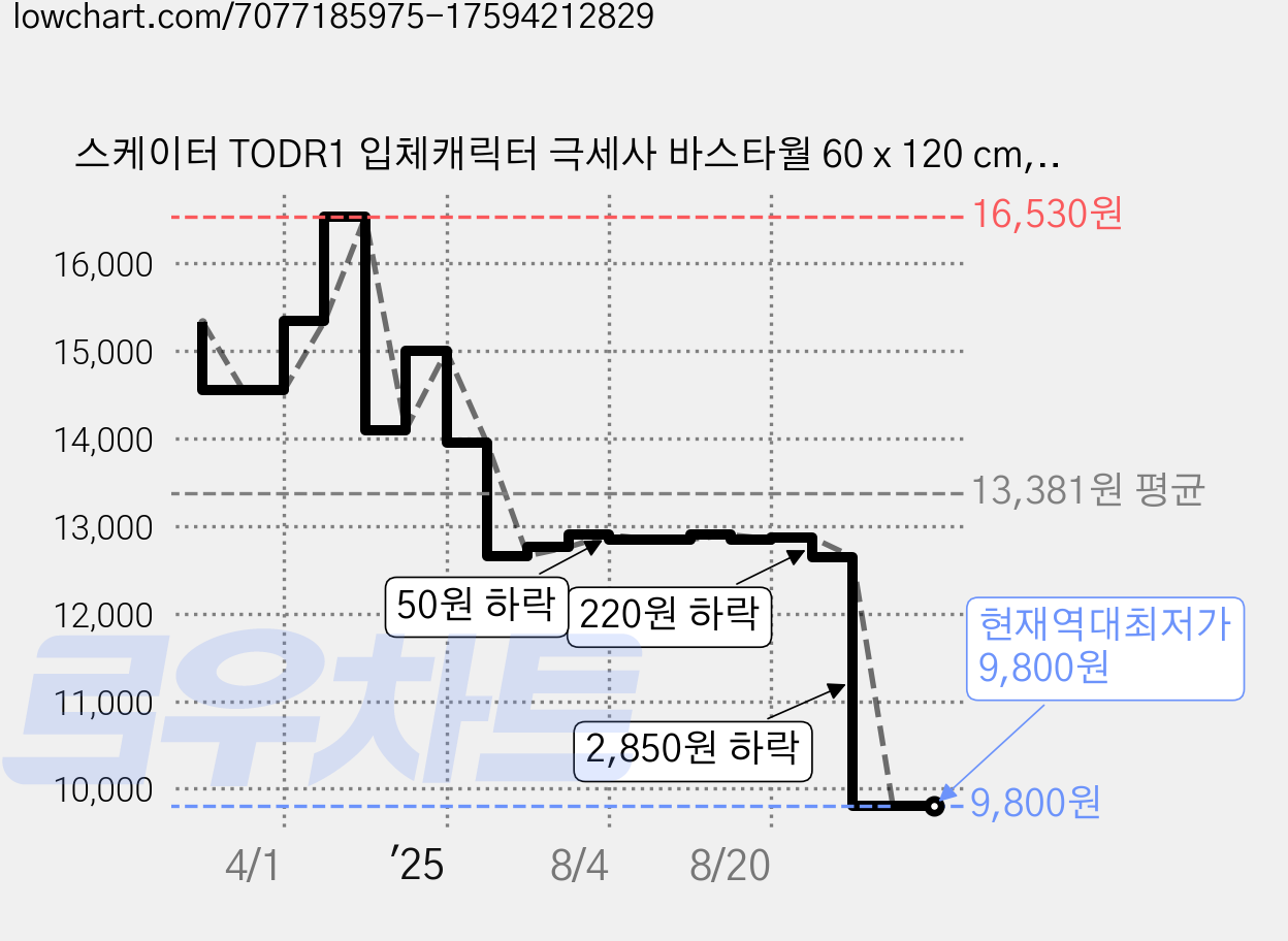 스케이터 TODR1 입체캐릭터 극세사 바스타월 60 x 120 cm, 한교동, 1개 가격 변동 차트, 현재가 9,800원, 역대최저가