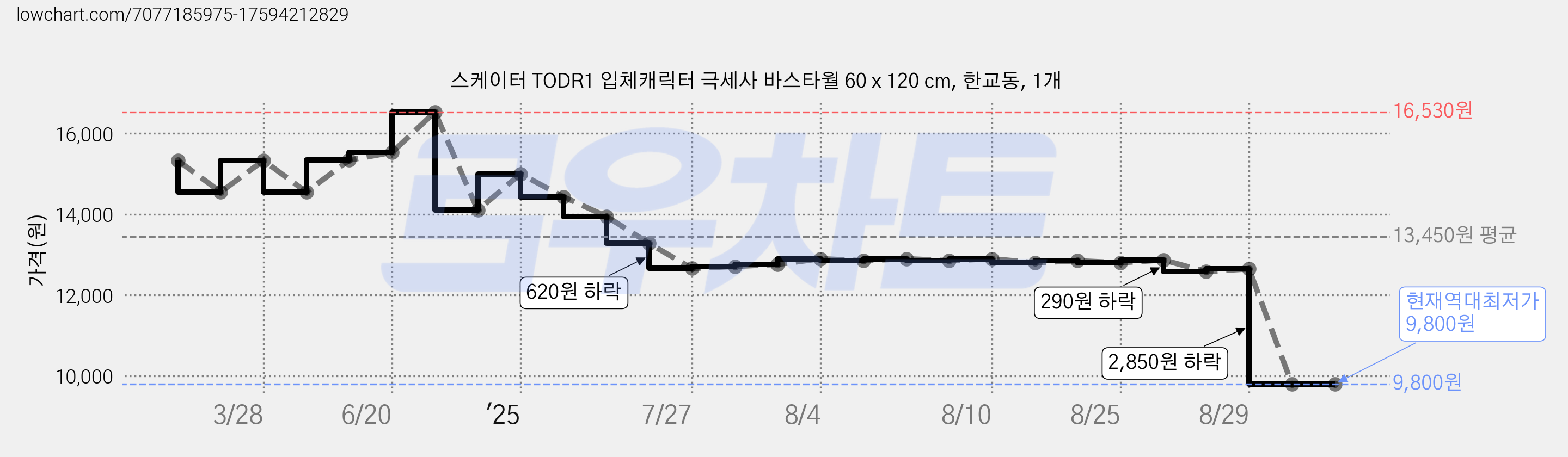 스케이터 TODR1 입체캐릭터 극세사 바스타월 60 x 120 cm, 한교동, 1개 가격 변동 차트, 현재가 9,800원, 역대최저가