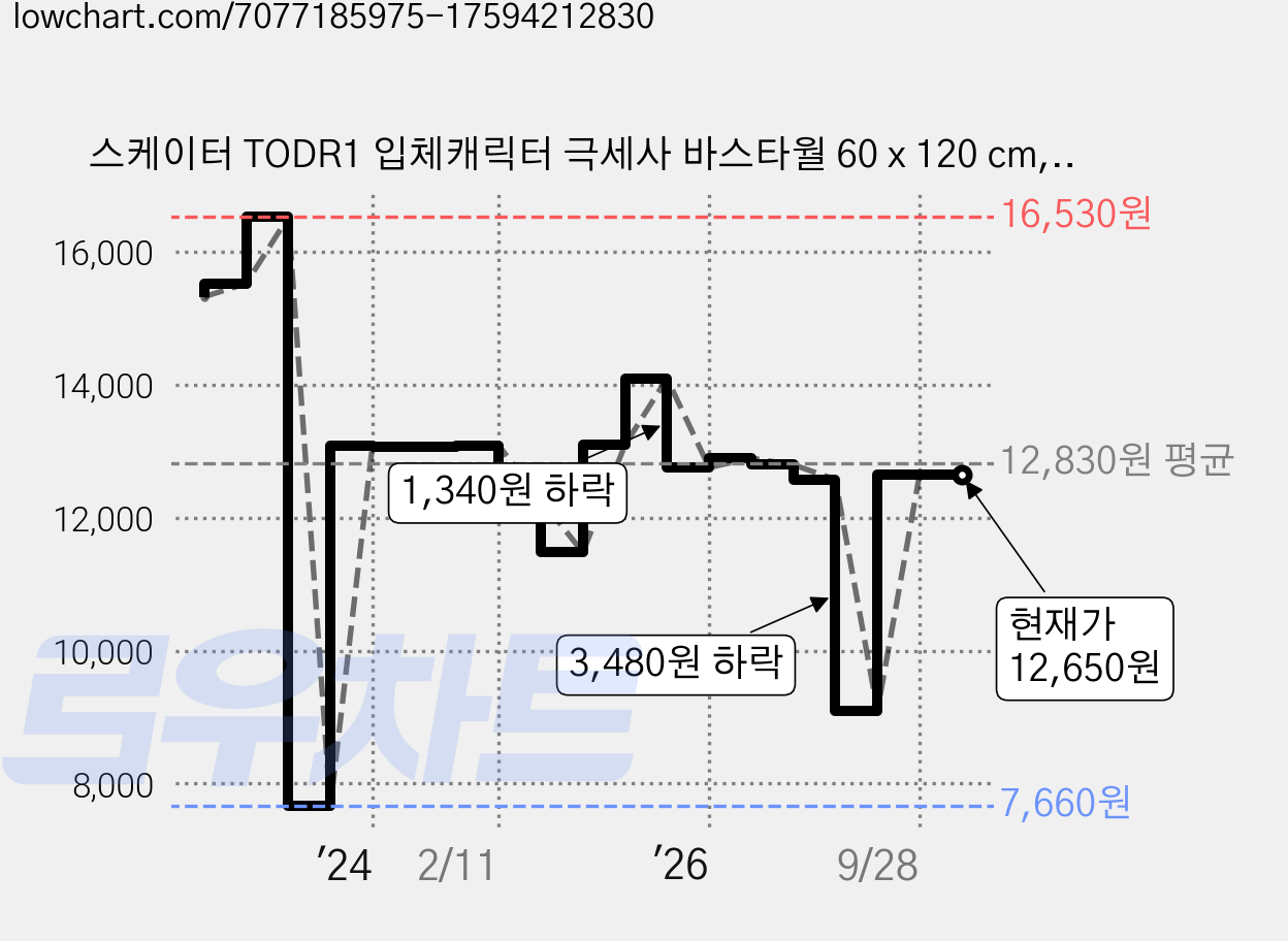 스케이터 TODR1 입체캐릭터 극세사 바스타월 60 x 120 cm, 마이멜로디, 1개 가격 변동 차트, 현재가 12,650원, 관측 최저가 7,660원