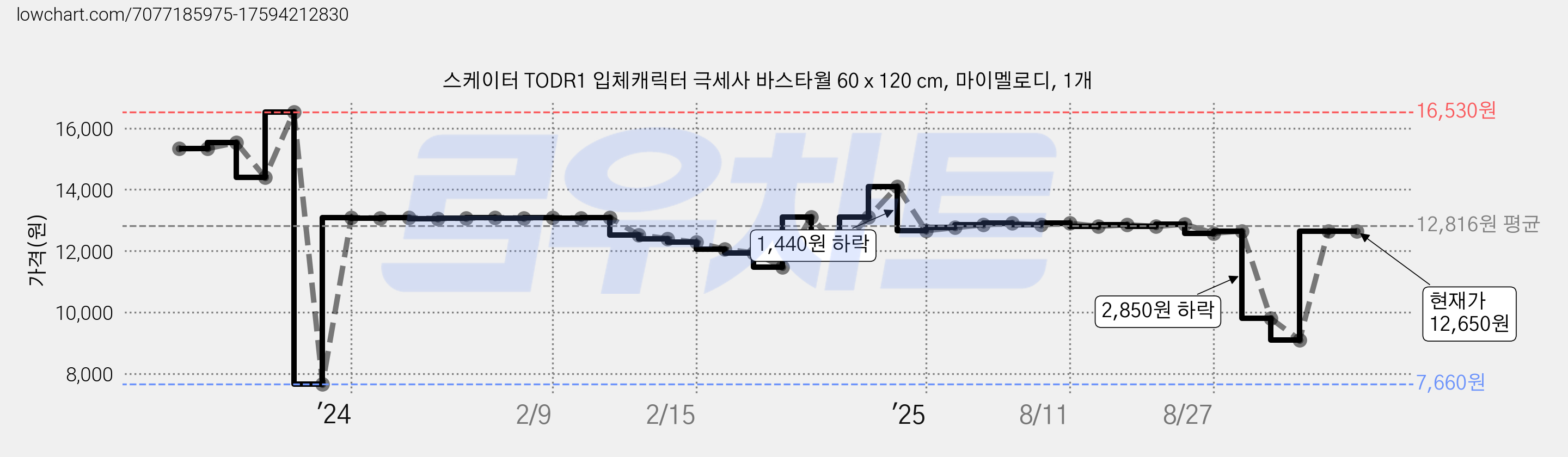스케이터 TODR1 입체캐릭터 극세사 바스타월 60 x 120 cm, 마이멜로디, 1개 가격 변동 차트, 현재가 12,650원, 관측 최저가 7,660원