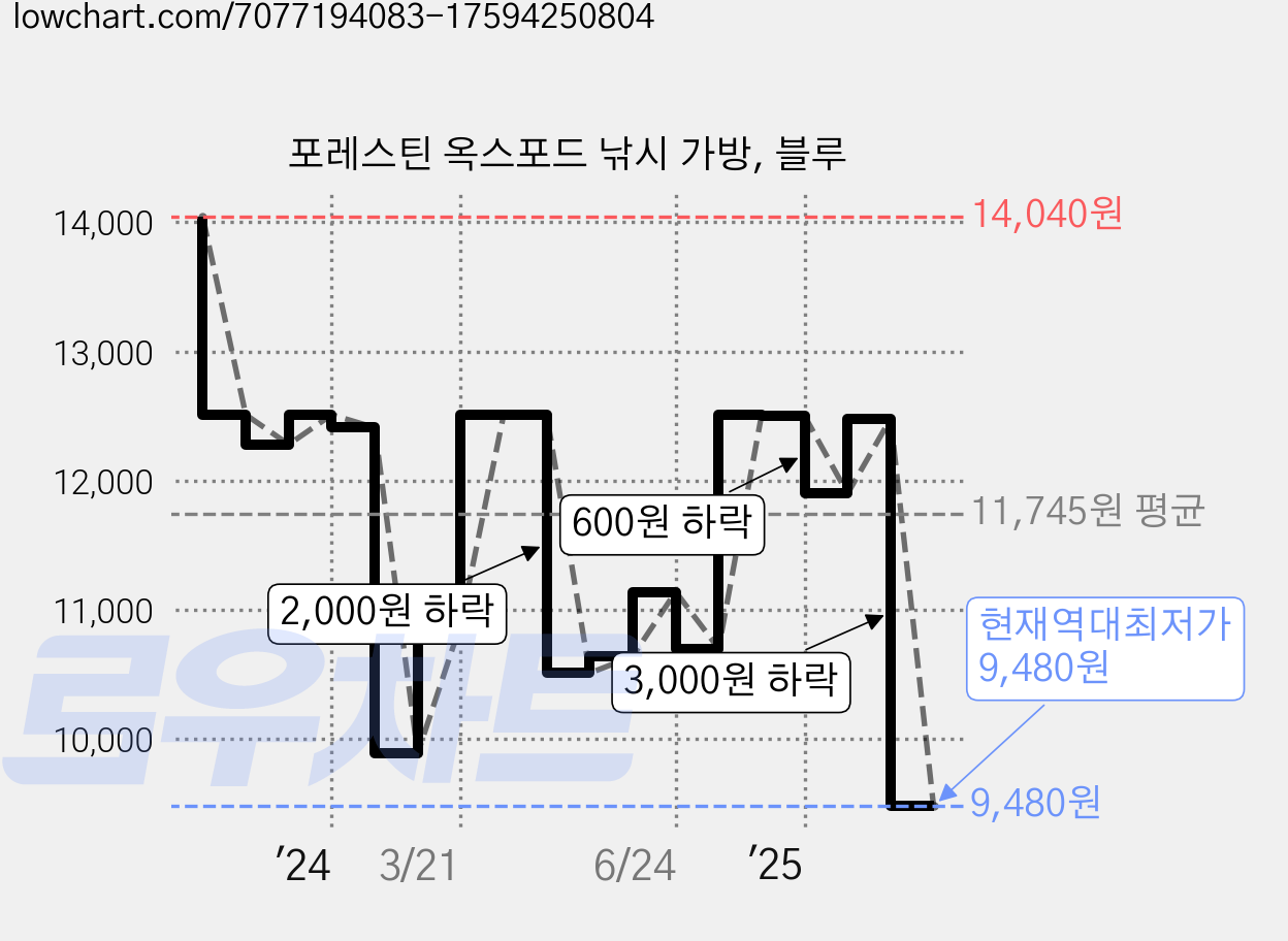 포레스틴 옥스포드 낚시 가방, 블루 가격 변동 차트, 현재가 9,480원, 역대최저가