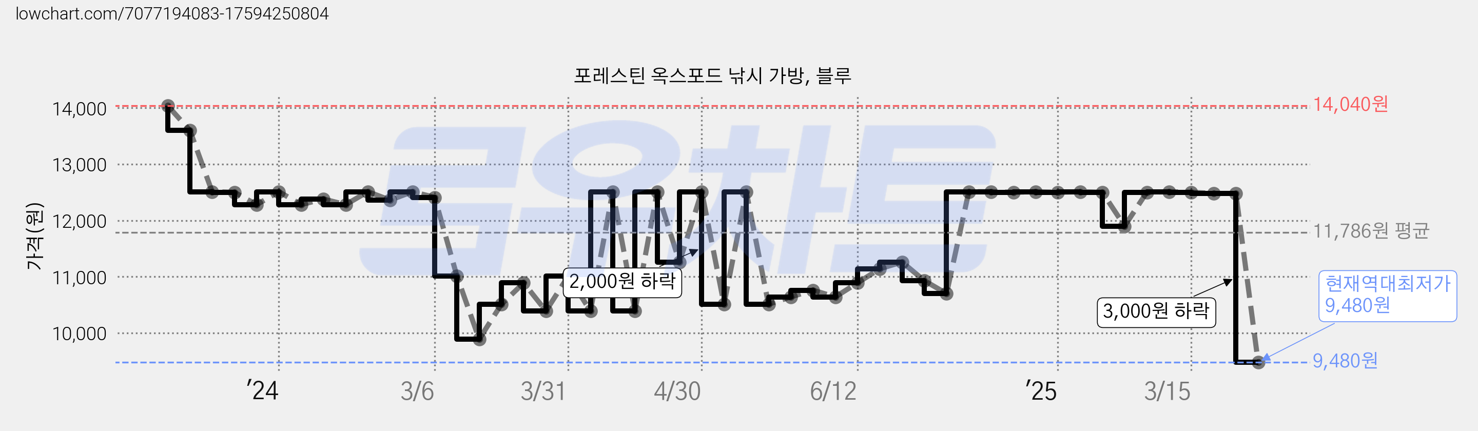 포레스틴 옥스포드 낚시 가방, 블루 가격 변동 차트, 현재가 9,480원, 역대최저가