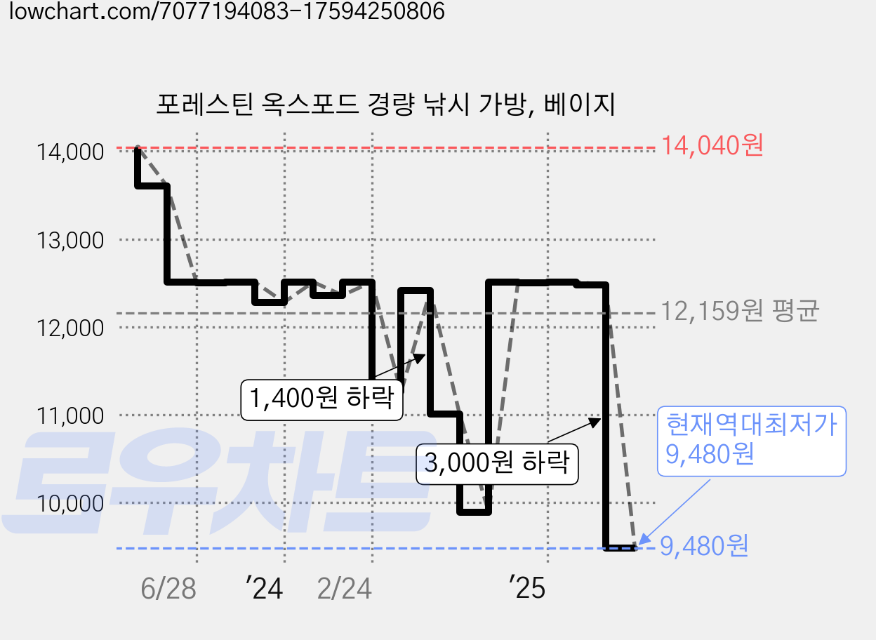 포레스틴 옥스포드 경량 낚시 가방, 베이지 가격 변동 차트, 현재가 9,480원, 역대최저가