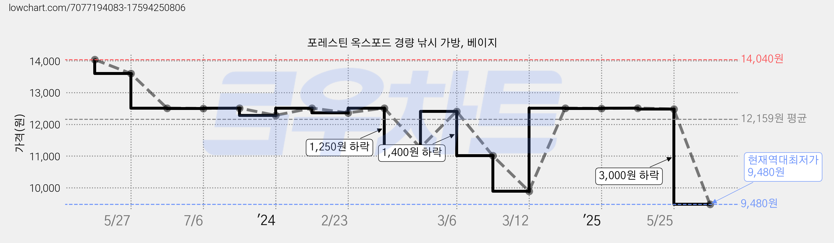 포레스틴 옥스포드 경량 낚시 가방, 베이지 가격 변동 차트, 현재가 9,480원, 역대최저가