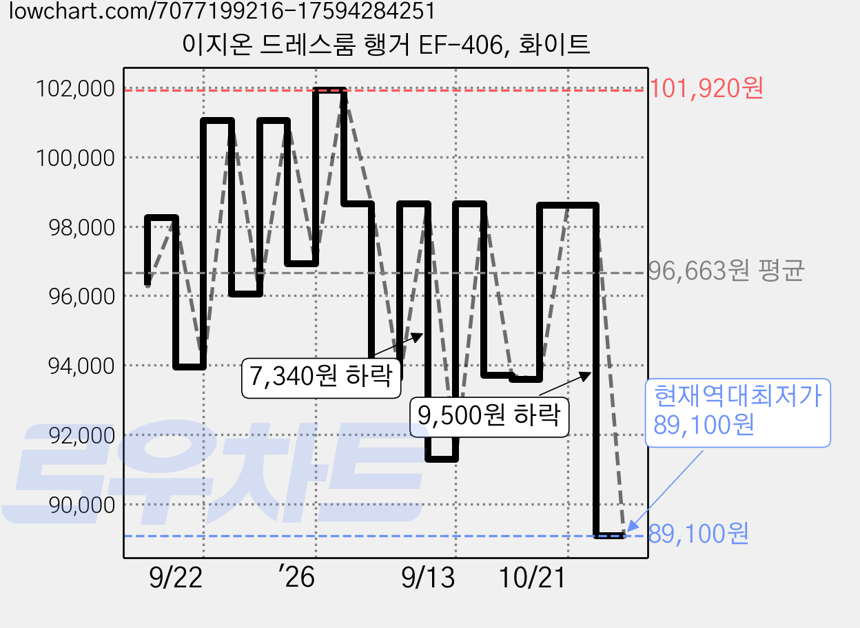 이지온 드레스룸 행거 EF-406, 화이트 가격 변동 차트, 현재가 89,100원, 역대최저가