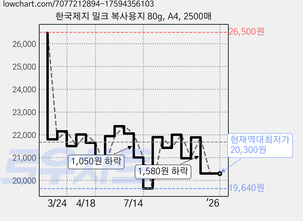 한국제지 밀크 복사용지 80g, A4, 2500매 가격 변동 차트, 현재가 20,300원, 역대최저가