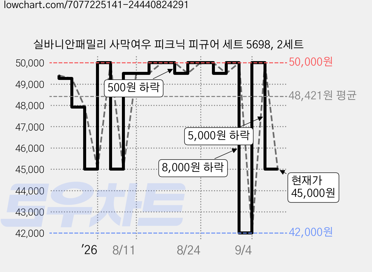 실바니안패밀리 사막여우 피크닉 피규어 세트 5698, 2세트 가격 변동 차트, 현재가 45,000원, 관측 최저가 42,000원
