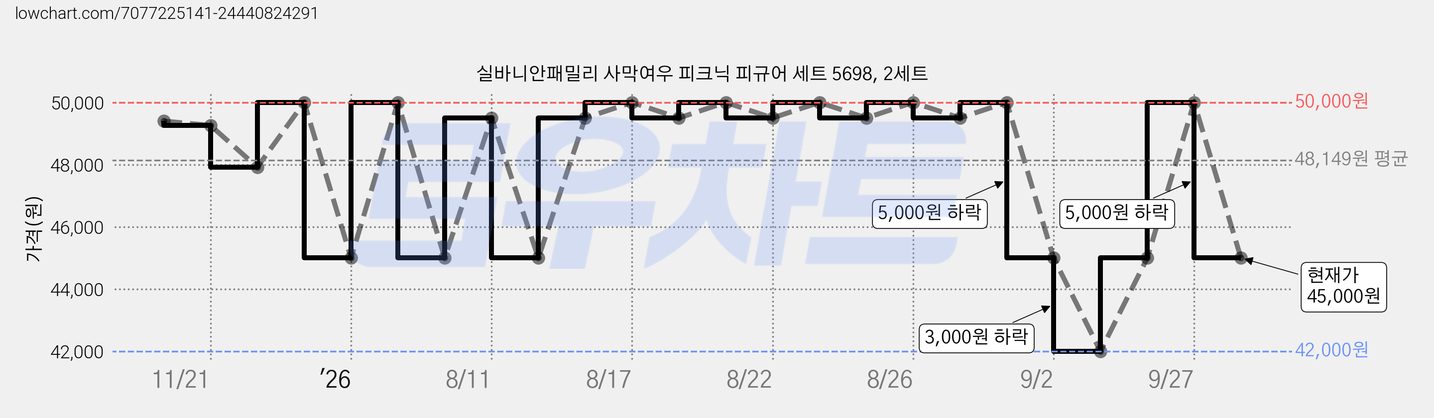 실바니안패밀리 사막여우 피크닉 피규어 세트 5698, 2세트 가격 변동 차트, 현재가 45,000원, 관측 최저가 42,000원