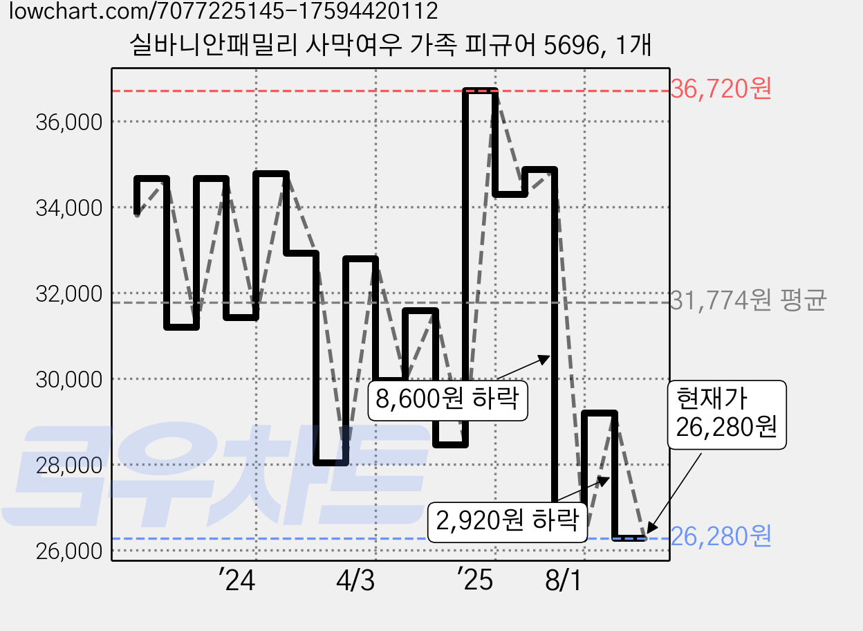 실바니안패밀리 사막여우 가족 피규어 5696, 1개 가격 변동 차트, 현재가 26,280원, 관측 최저가 24,440원