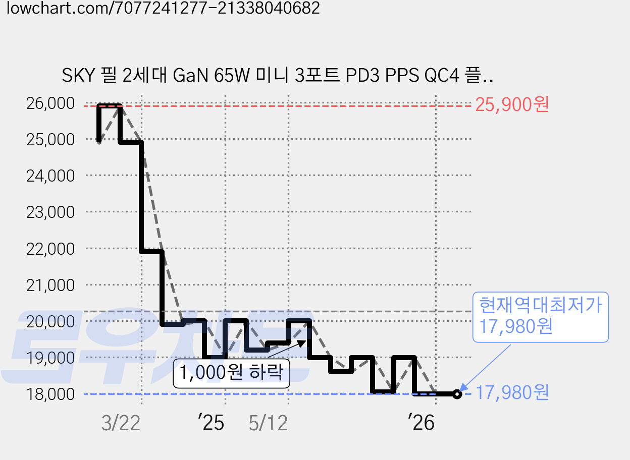SKY 필 2세대 GaN 65W 미니 3포트 PD3 PPS QC4 플러스 초고속 C타입 멀티 충전기 + 60W C to C 케이블 1.5m 세트, 퍼플, 1개 가격 변동 차트, 현재가 17,980원, 역대최저가