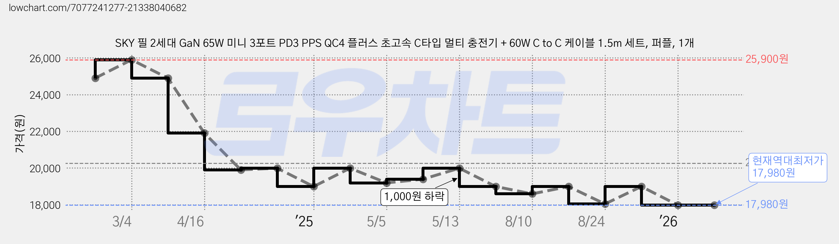 SKY 필 2세대 GaN 65W 미니 3포트 PD3 PPS QC4 플러스 초고속 C타입 멀티 충전기 + 60W C to C 케이블 1.5m 세트, 퍼플, 1개 가격 변동 차트, 현재가 17,980원, 역대최저가