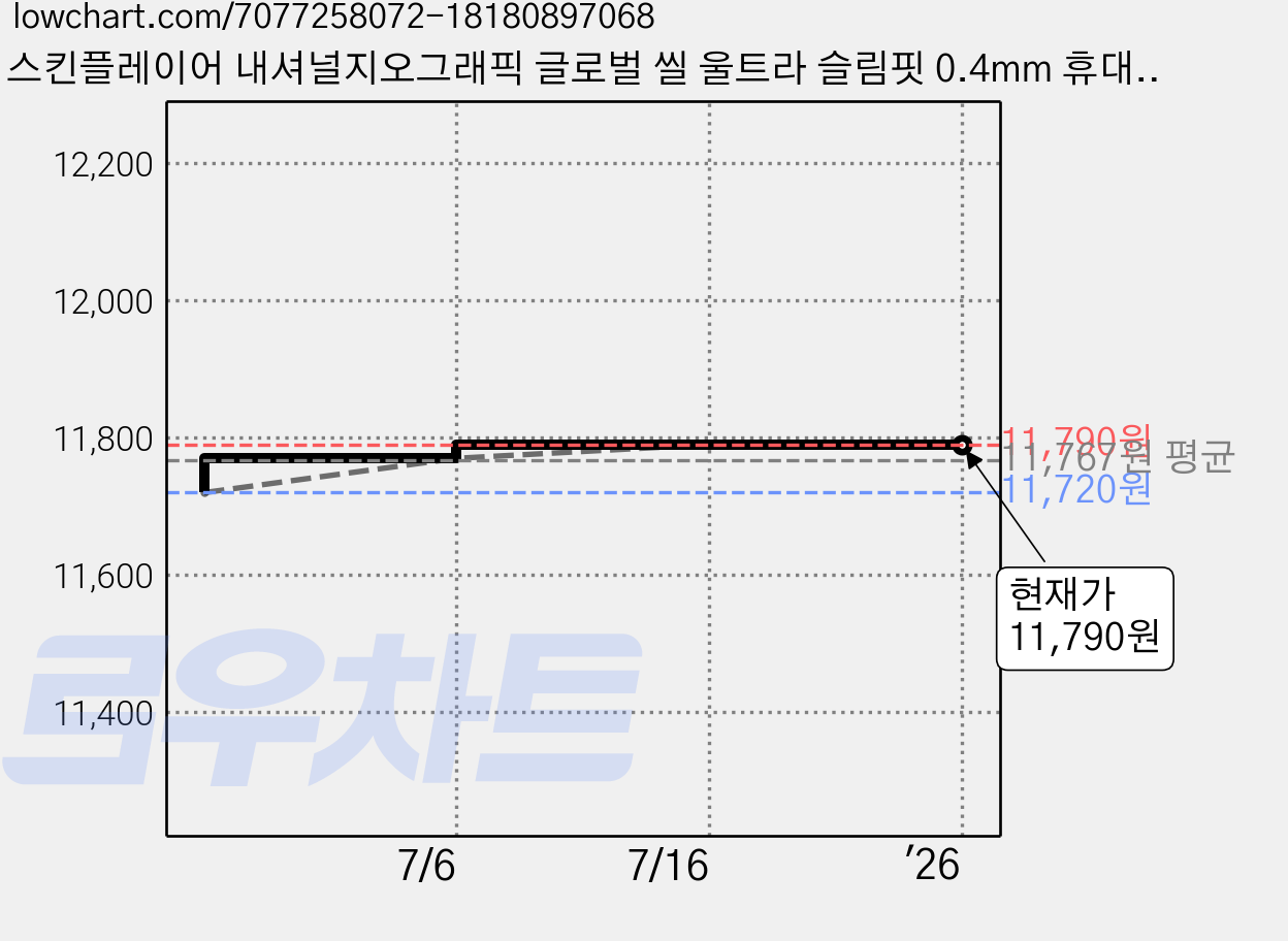 스킨플레이어 내셔널지오그래픽 글로벌 씰 울트라 슬림핏 0.4mm 휴대폰 케이스 가격 변동 차트, 현재가 11,790원, 역대최저가