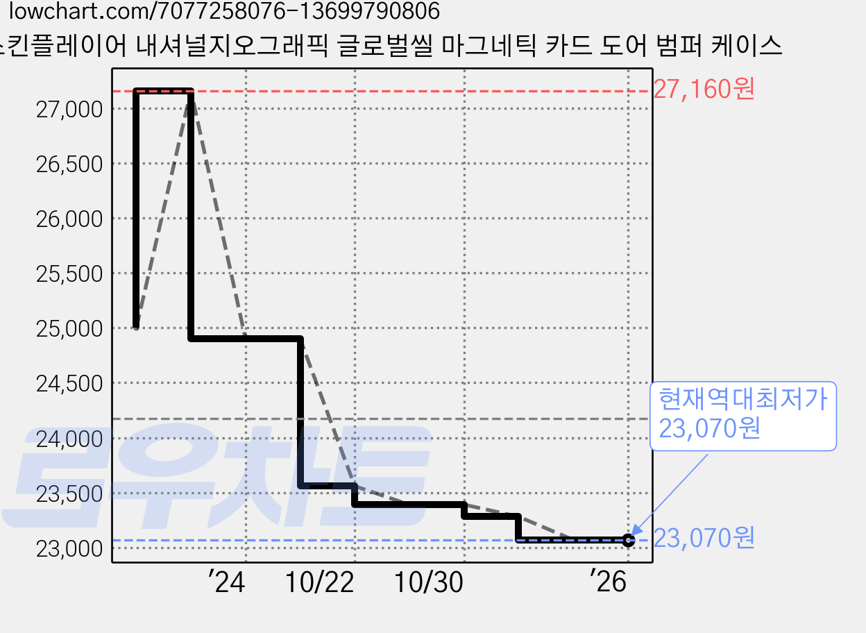 스킨플레이어 내셔널지오그래픽 글로벌씰 마그네틱 카드 도어 범퍼 케이스 가격 변동 차트, 현재가 23,070원, 역대최저가