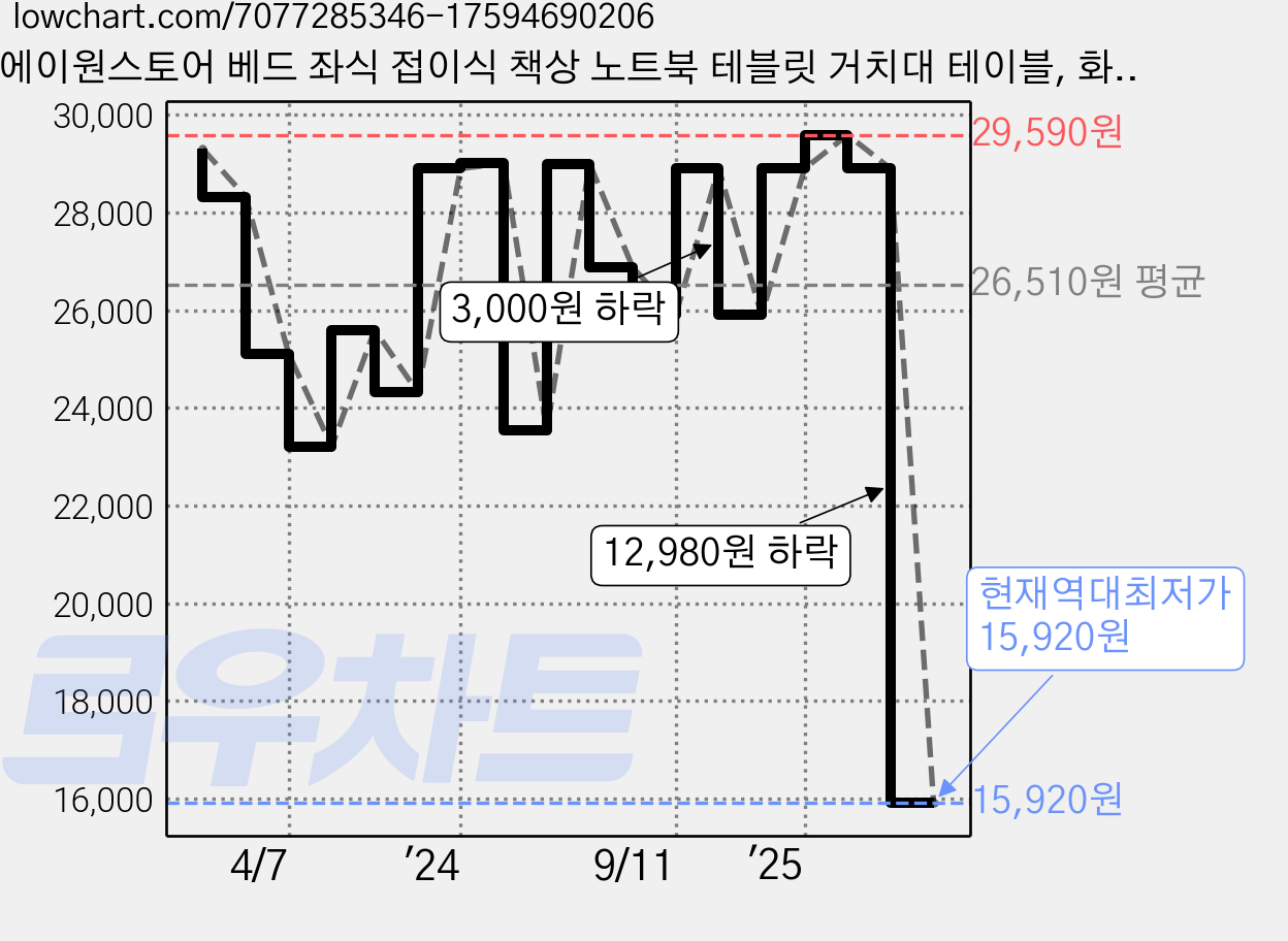 에이원스토어 베드 좌식 접이식 책상 노트북 테블릿 거치대 테이블, 화이트 가격 변동 차트, 현재가 15,920원, 역대최저가