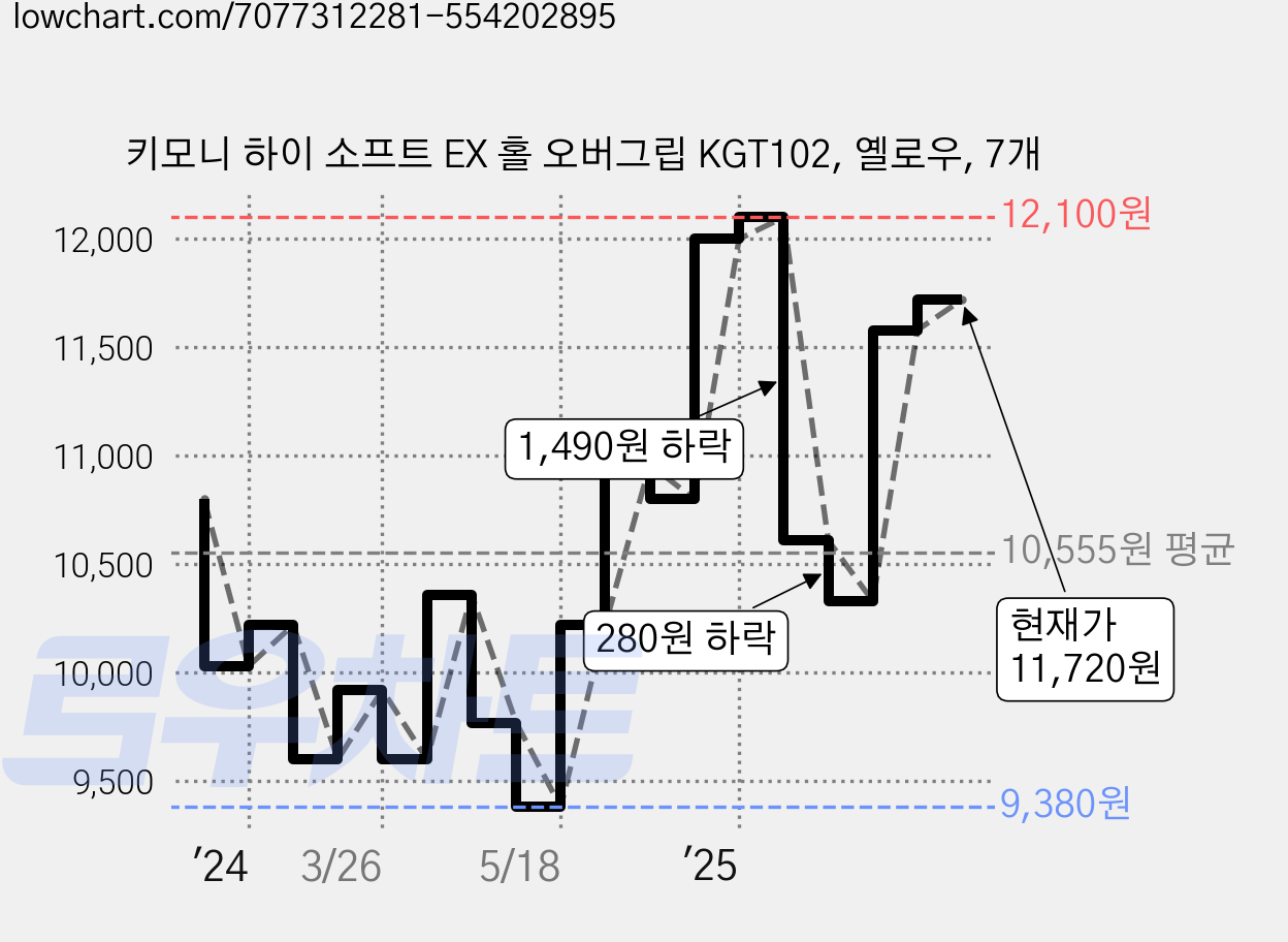 키모니 하이 소프트 EX 홀 오버그립 KGT102, 옐로우, 7개 가격 변동 차트, 현재가 11,720원, 관측 최저가 9,380원