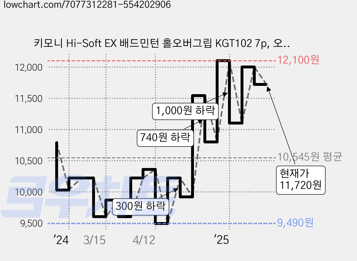 키모니 Hi-Soft EX 배드민턴 홀오버그립 KGT102 7p, 오렌지, 7개 가격 변동 차트, 현재가 11,720원, 관측 최저가 9,380원