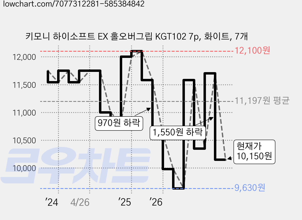 키모니 하이소프트 EX 홀오버그립 KGT102 7p, 화이트, 7개 가격 변동 차트, 현재가 10,150원, 관측 최저가 9,630원