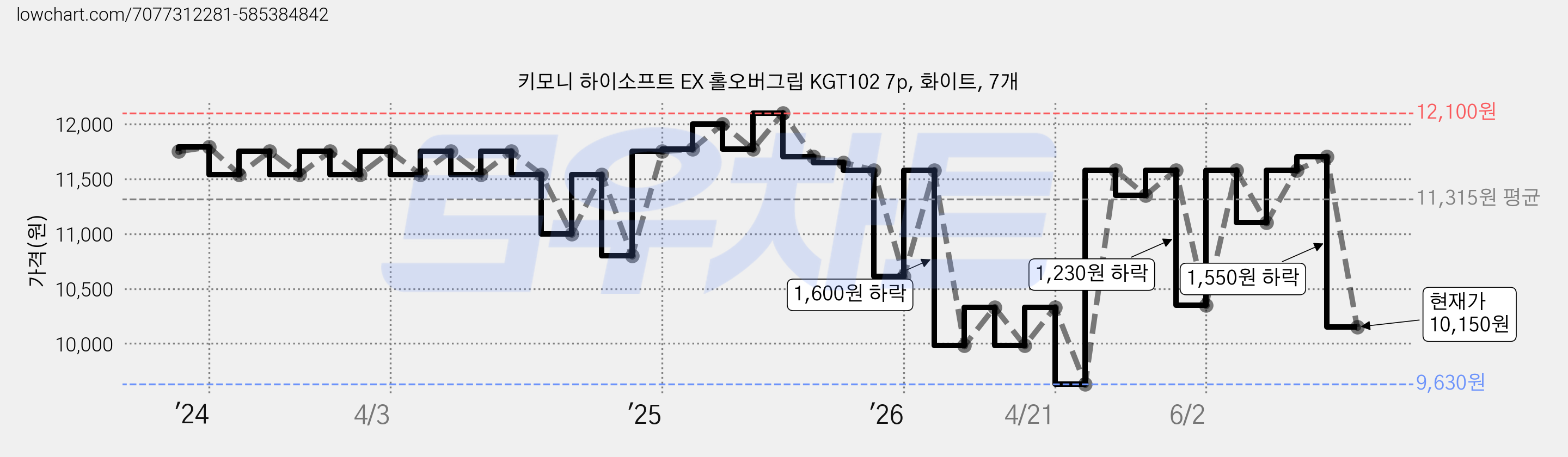 키모니 하이소프트 EX 홀오버그립 KGT102 7p, 화이트, 7개 가격 변동 차트, 현재가 10,150원, 관측 최저가 9,630원