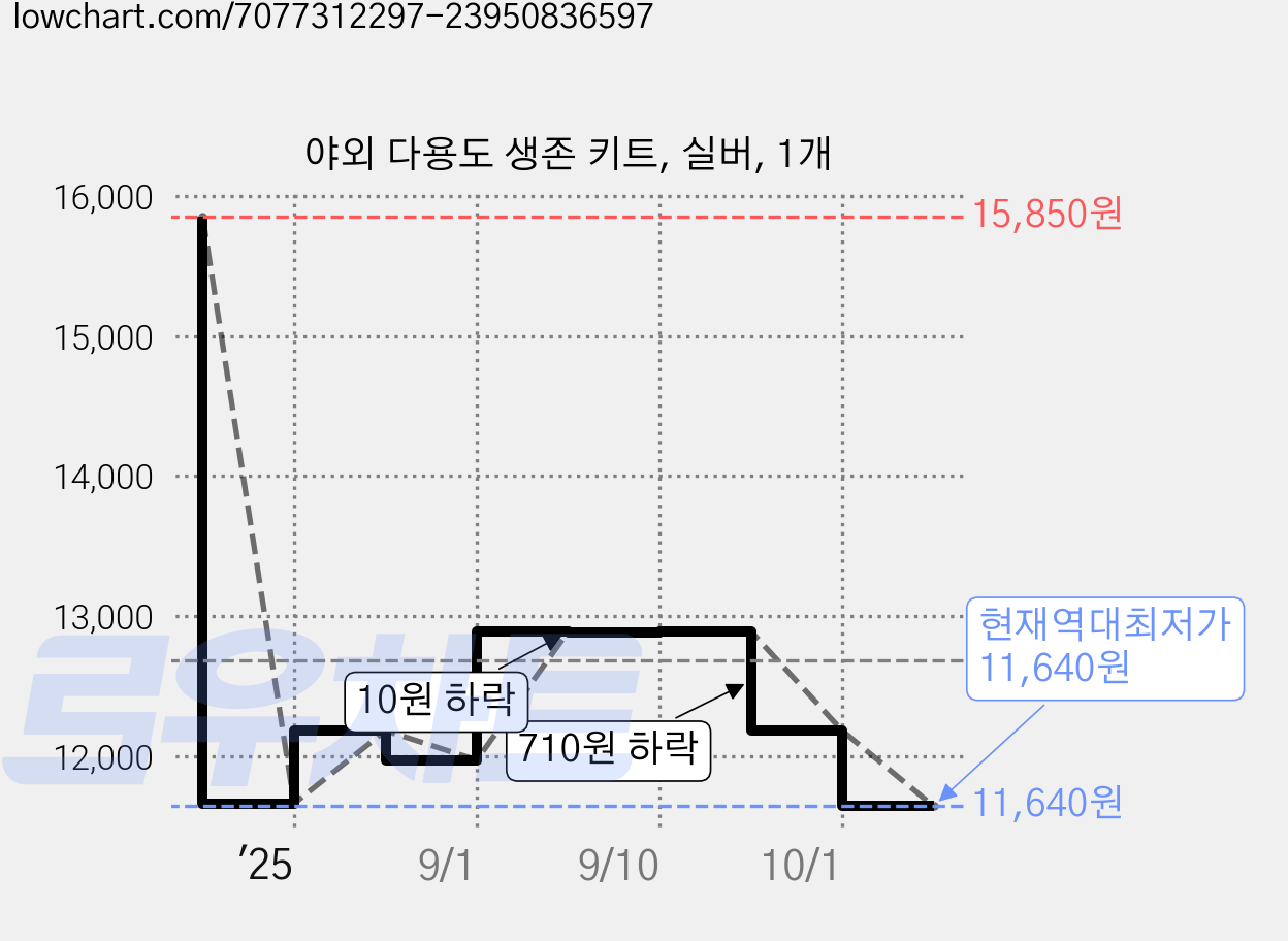 야외 다용도 생존 키트, 실버, 1개 가격 변동 차트, 현재가 11,640원, 역대최저가