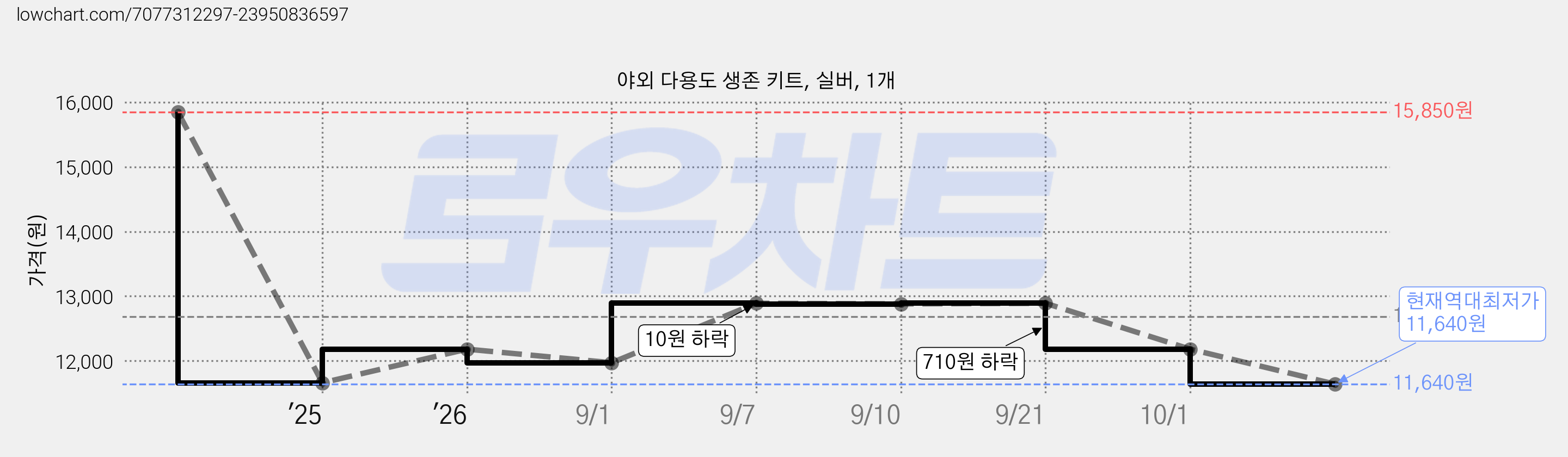 야외 다용도 생존 키트, 실버, 1개 가격 변동 차트, 현재가 11,640원, 역대최저가