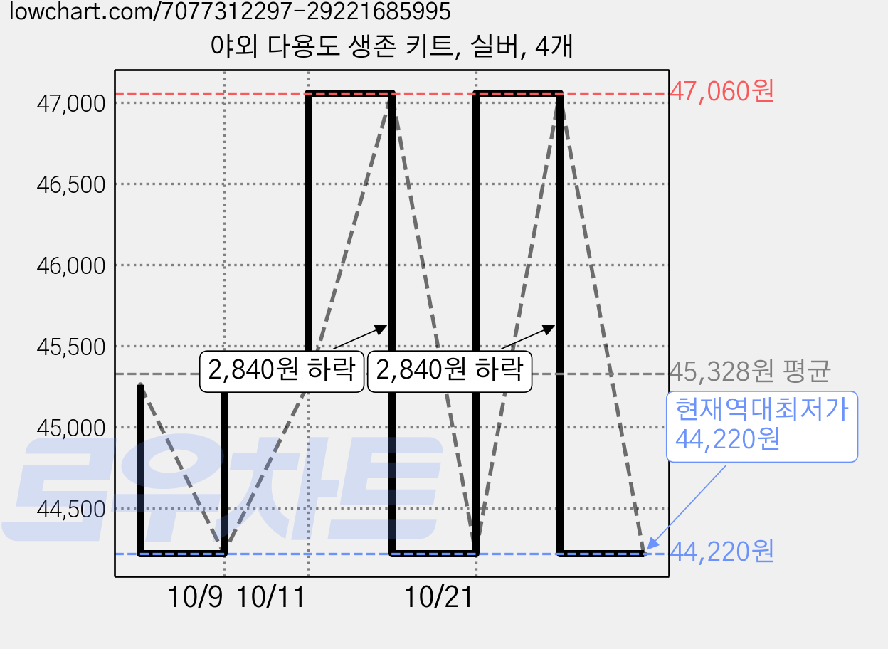 야외 다용도 생존 키트, 실버, 4개 가격 변동 차트, 현재가 44,220원, 역대최저가