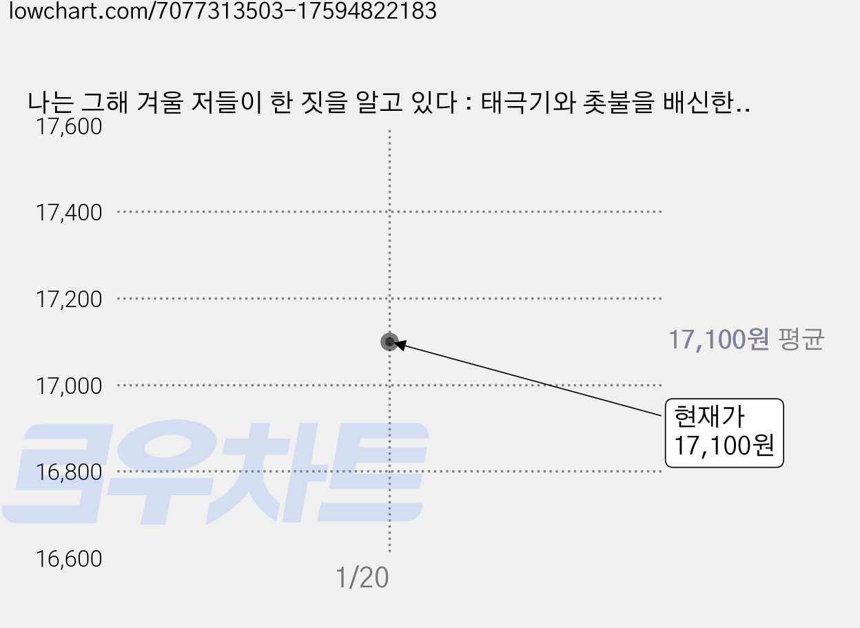 나는 그해 겨울 저들이 한 짓을 알고 있다 : 태극기와 촛불을 배신한 윤석열과 한동훈, 미디어워치, 변희재 가격 변동 차트, 현재가 17,100원