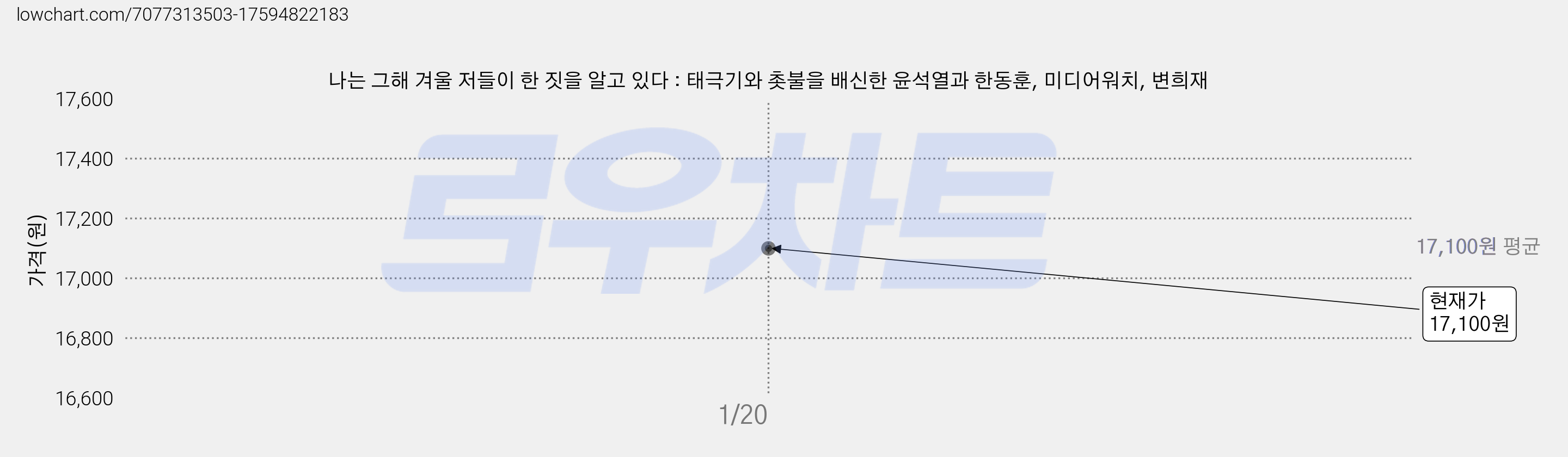 나는 그해 겨울 저들이 한 짓을 알고 있다 : 태극기와 촛불을 배신한 윤석열과 한동훈, 미디어워치, 변희재 가격 변동 차트, 현재가 17,100원