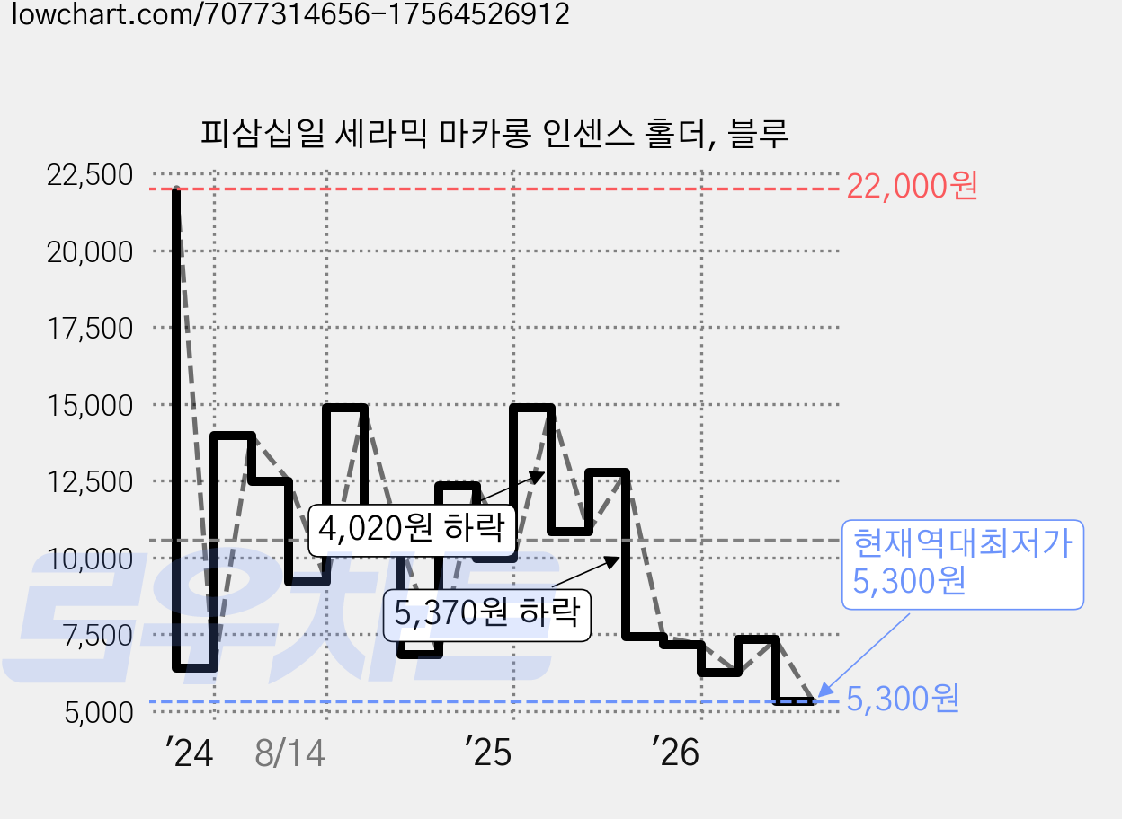 피삼십일 세라믹 마카롱 인센스 홀더, 블루 가격 변동 차트, 현재가 5,300원, 역대최저가