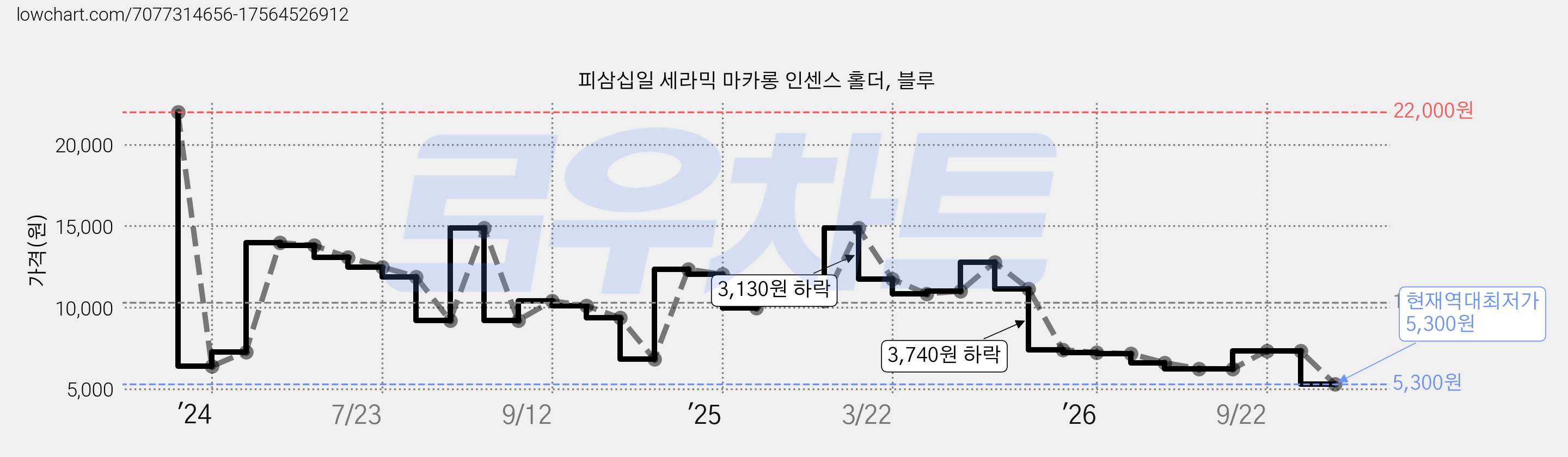 피삼십일 세라믹 마카롱 인센스 홀더, 블루 가격 변동 차트, 현재가 5,300원, 역대최저가