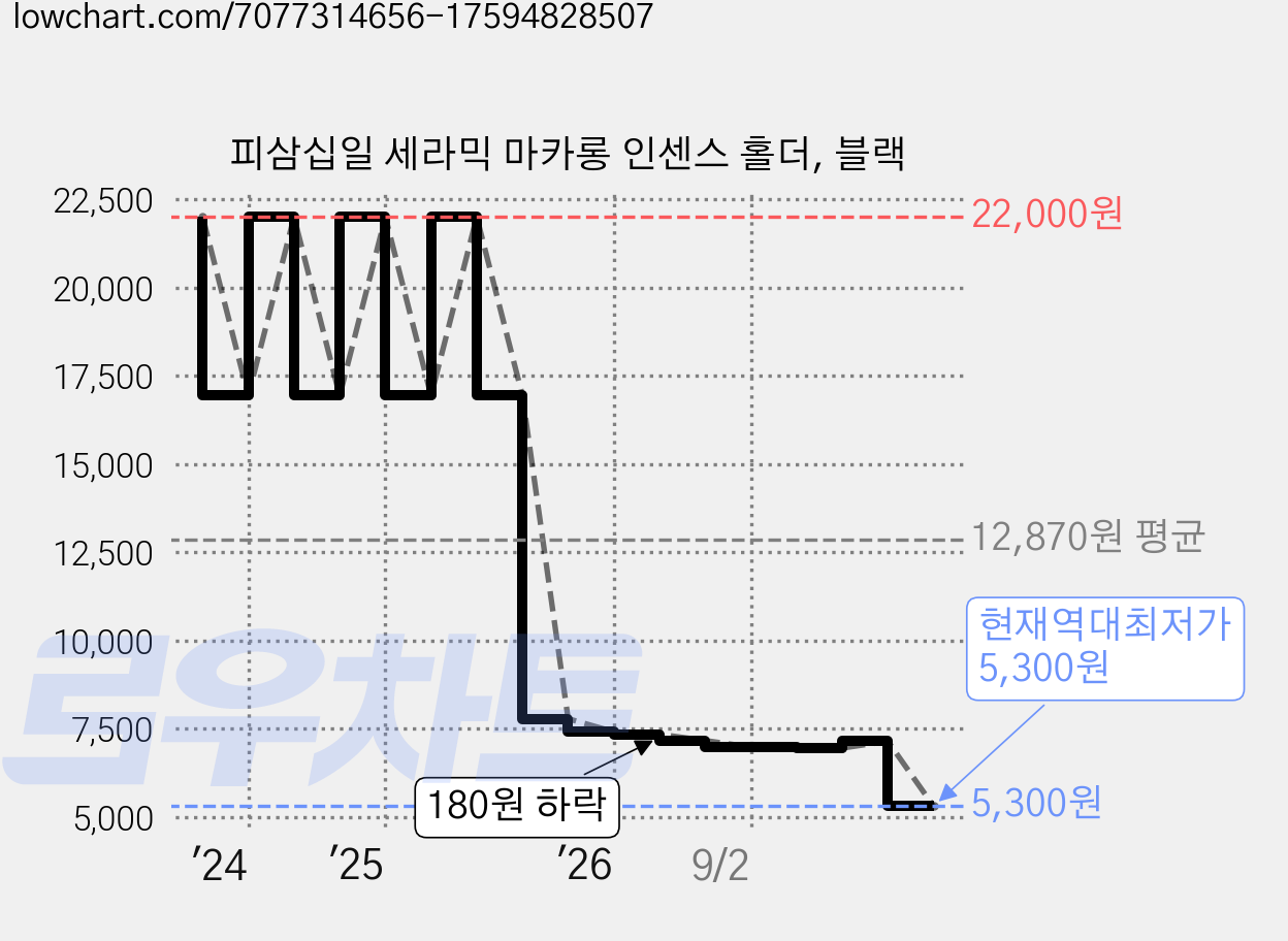 피삼십일 세라믹 마카롱 인센스 홀더, 블랙 가격 변동 차트, 현재가 5,300원, 역대최저가