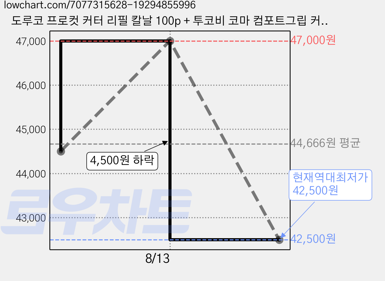 도루코 프로컷 커터 리필 칼날 100p + 투코비 코마 컴포트그립 커터칼 랜덤발송 세트, 5세트 가격 변동 차트, 현재가 42,500원, 역대최저가