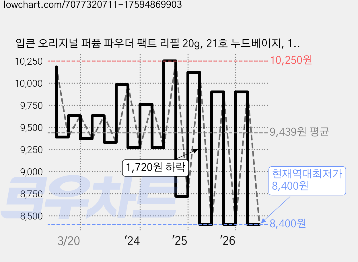 입큰 오리지널 퍼퓸 파우더 팩트 리필 20g, 21호 누드베이지, 1개 가격 변동 차트, 현재가 8,400원, 역대최저가