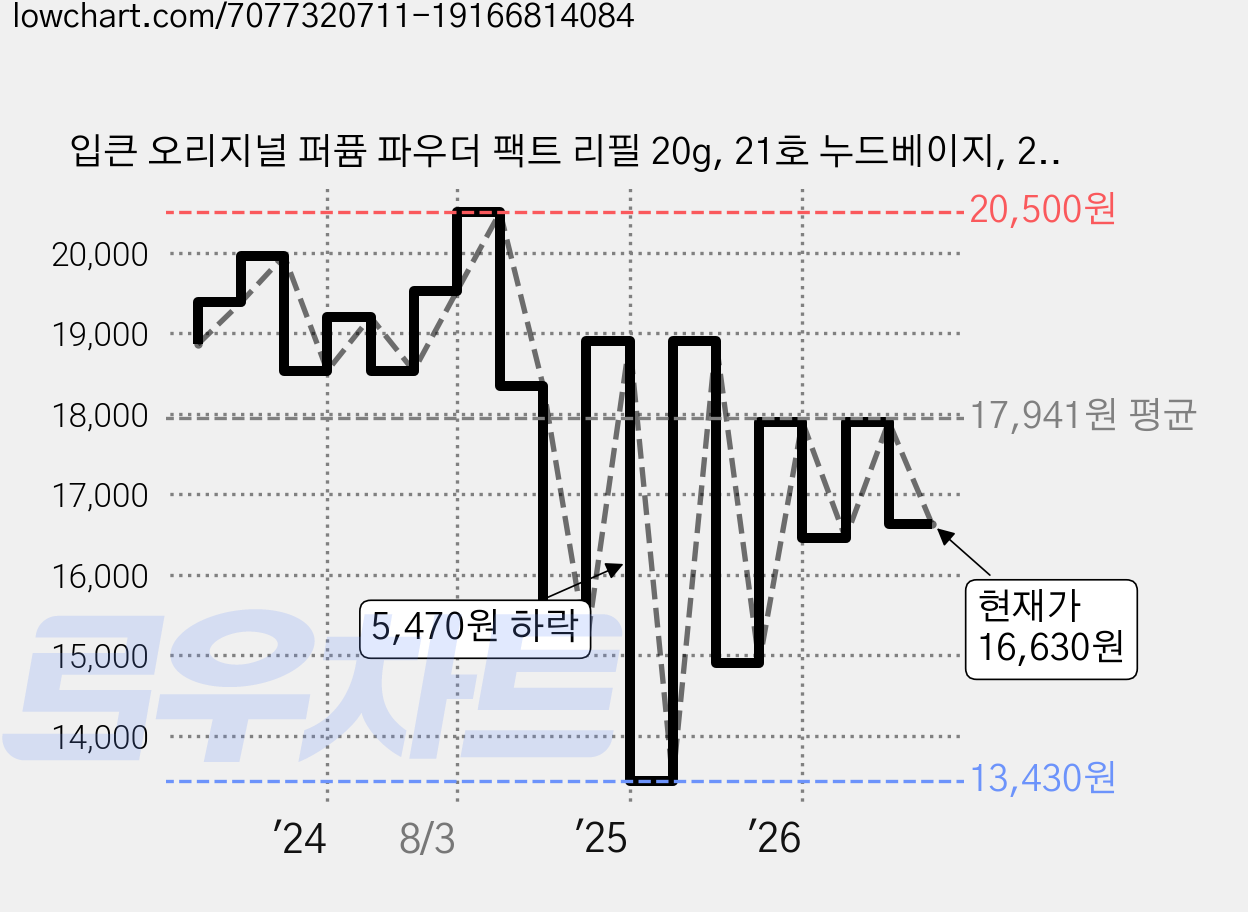 입큰 오리지널 퍼퓸 파우더 팩트 리필 20g, 21호 누드베이지, 2개 가격 변동 차트, 현재가 16,630원, 관측 최저가 13,430원