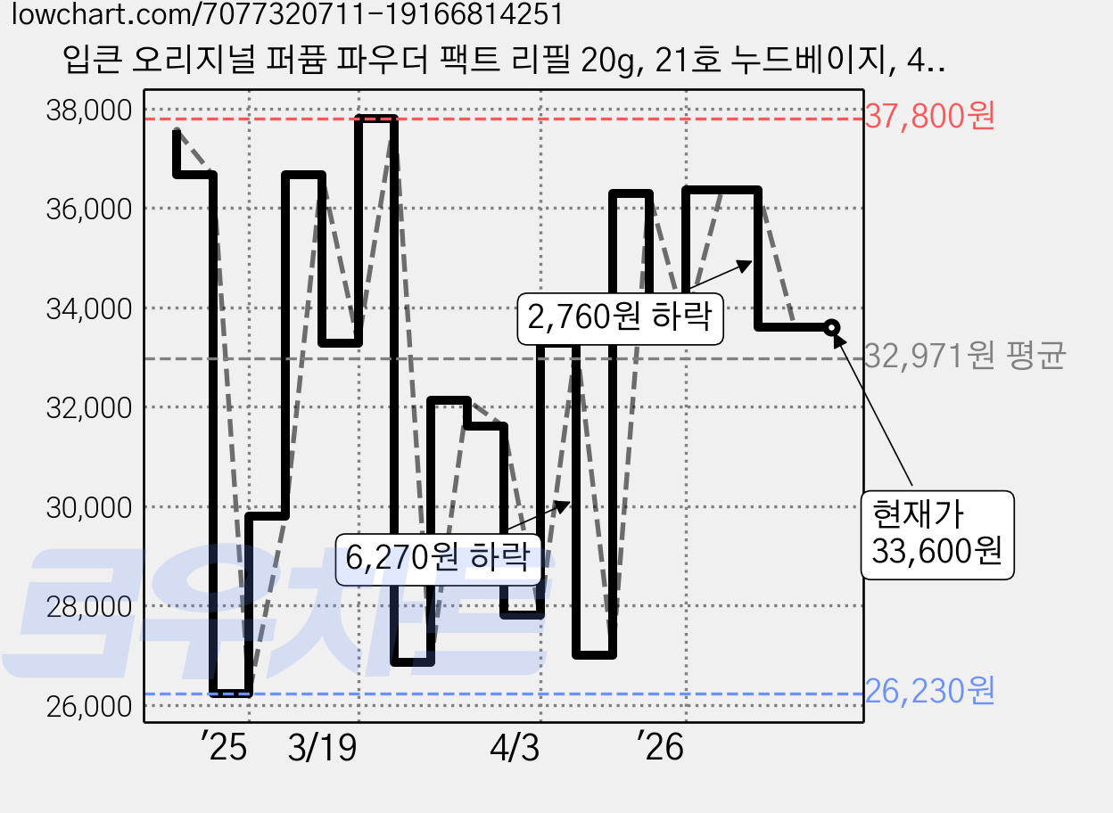 입큰 오리지널 퍼퓸 파우더 팩트 리필 20g, 21호 누드베이지, 4개 가격 변동 차트, 현재가 33,600원, 관측 최저가 26,230원
