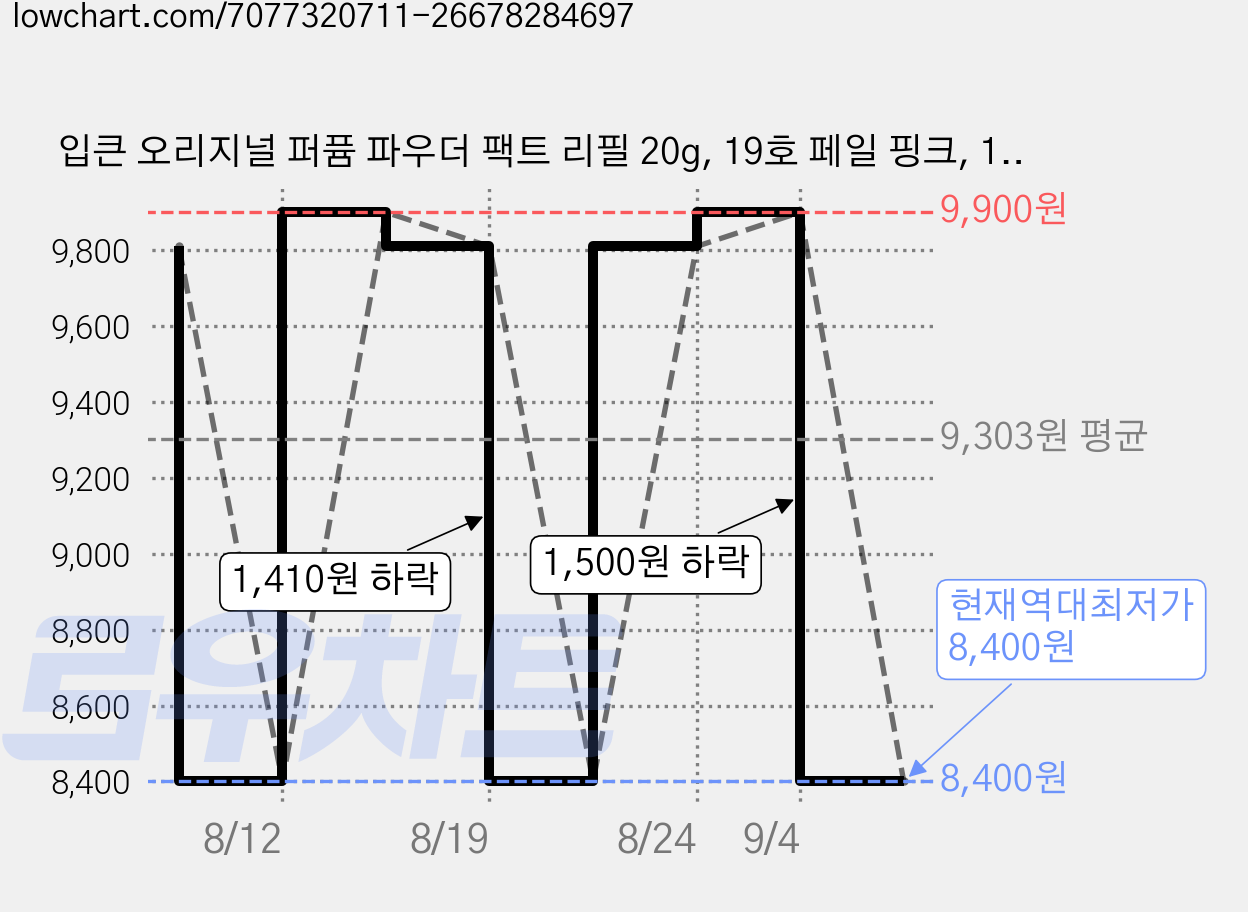입큰 오리지널 퍼퓸 파우더 팩트 리필 20g, 19호 페일 핑크, 1개 가격 변동 차트, 현재가 8,400원, 역대최저가