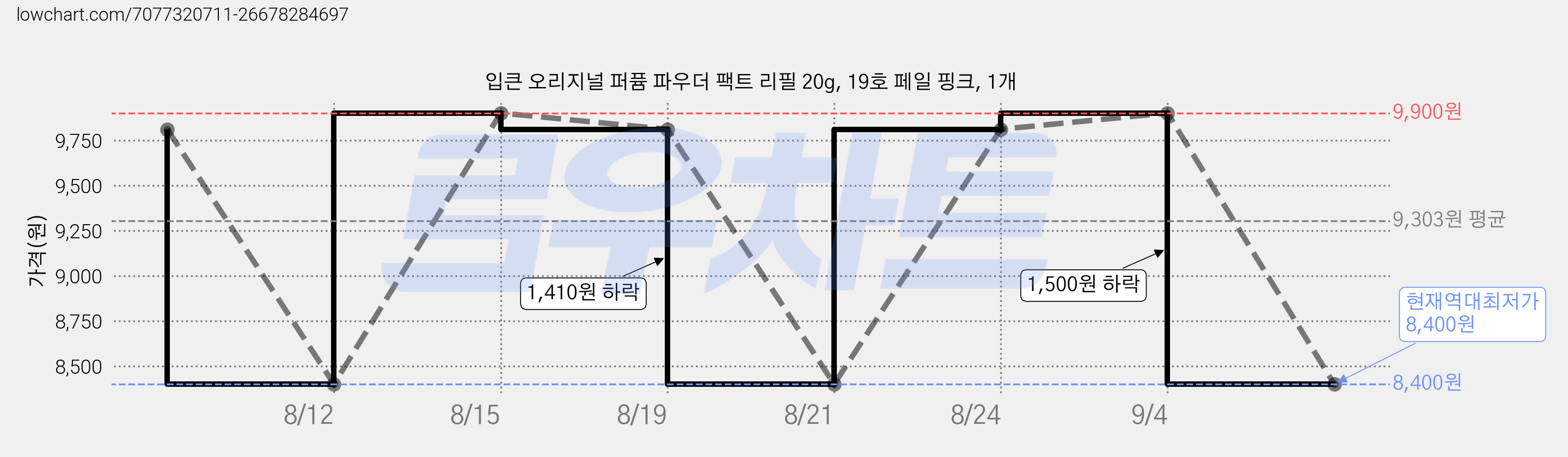 입큰 오리지널 퍼퓸 파우더 팩트 리필 20g, 19호 페일 핑크, 1개 가격 변동 차트, 현재가 8,400원, 역대최저가