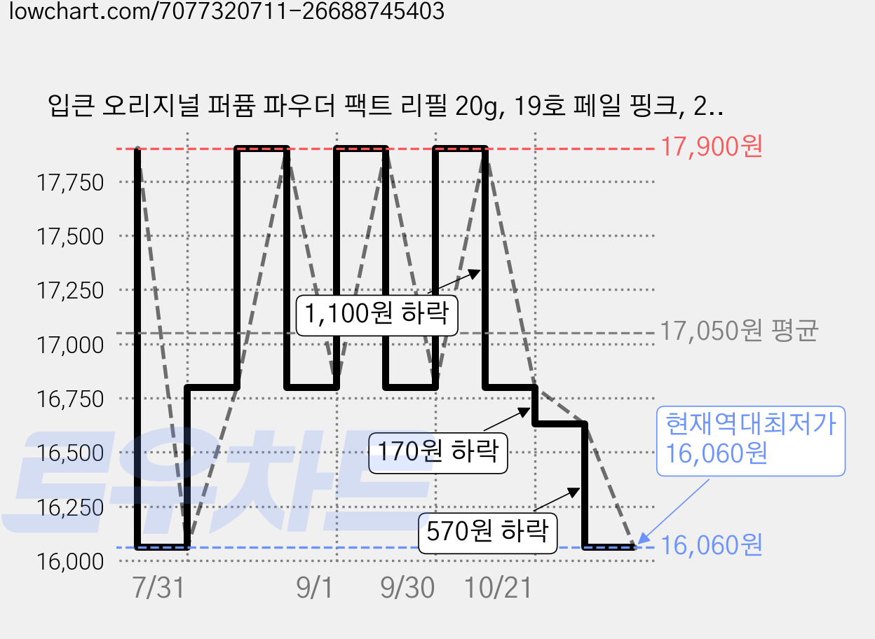 입큰 오리지널 퍼퓸 파우더 팩트 리필 20g, 19호 페일 핑크, 2개 가격 변동 차트, 현재가 16,060원, 역대최저가