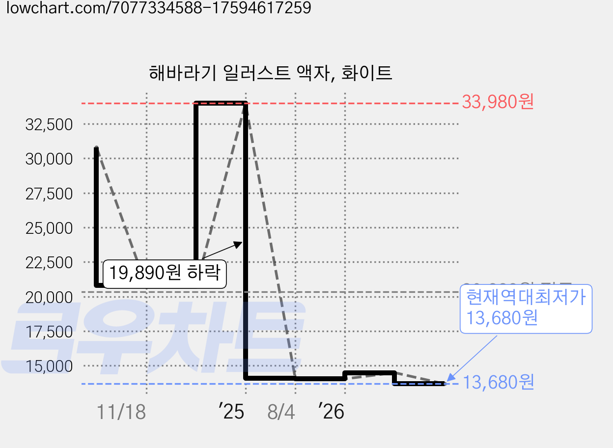 해바라기 일러스트 액자, 화이트 가격 변동 차트, 현재가 13,680원, 역대최저가