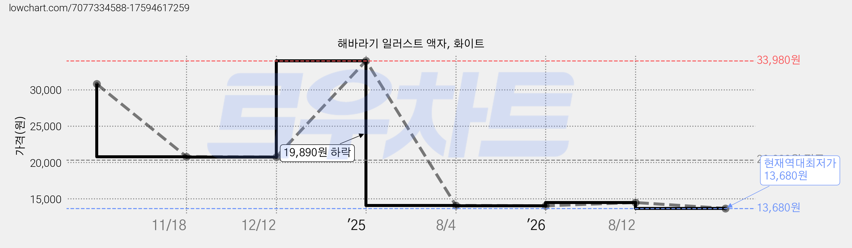 해바라기 일러스트 액자, 화이트 가격 변동 차트, 현재가 13,680원, 역대최저가