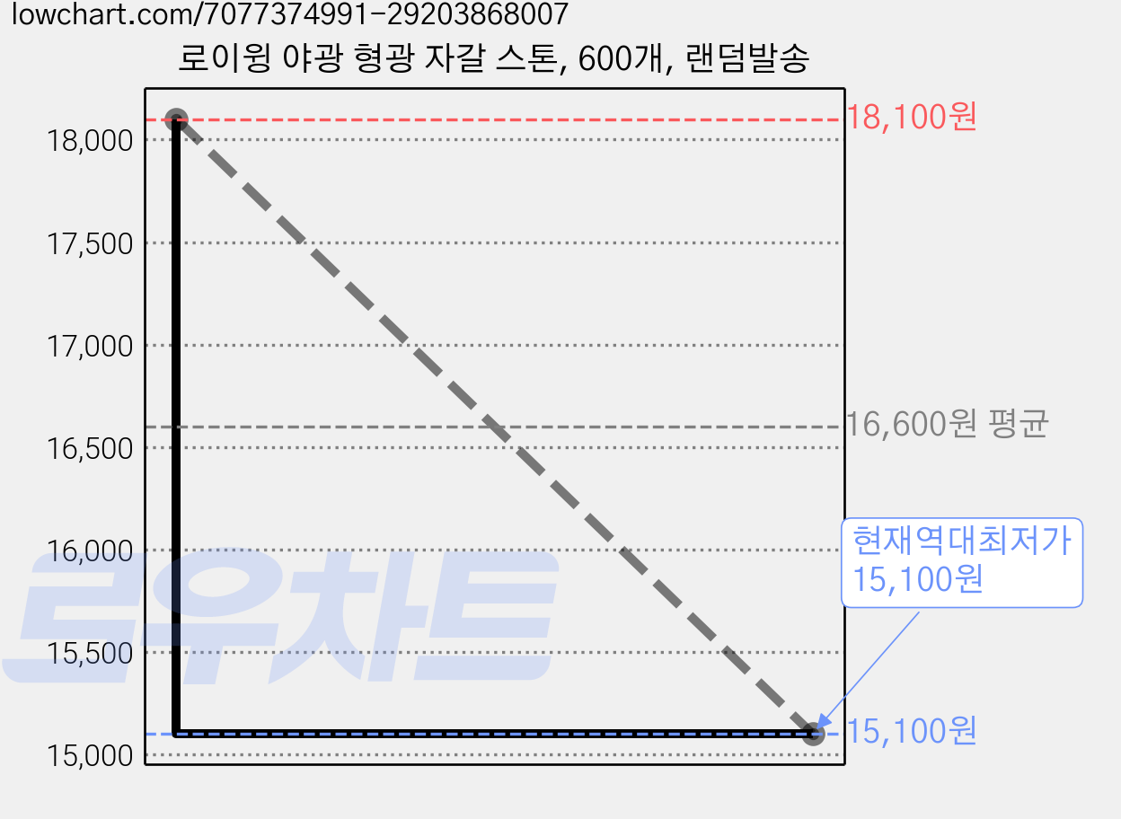 로이윙 야광 형광 자갈 스톤, 600개, 랜덤발송 가격 변동 차트, 현재가 15,100원, 역대최저가
