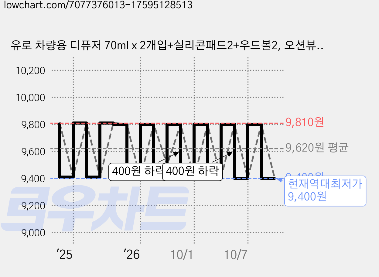 유로 차량용 디퓨저 70ml x 2개입+실리콘패드2+우드볼2, 오션뷰, 1개 가격 변동 차트, 현재가 9,400원, 역대최저가