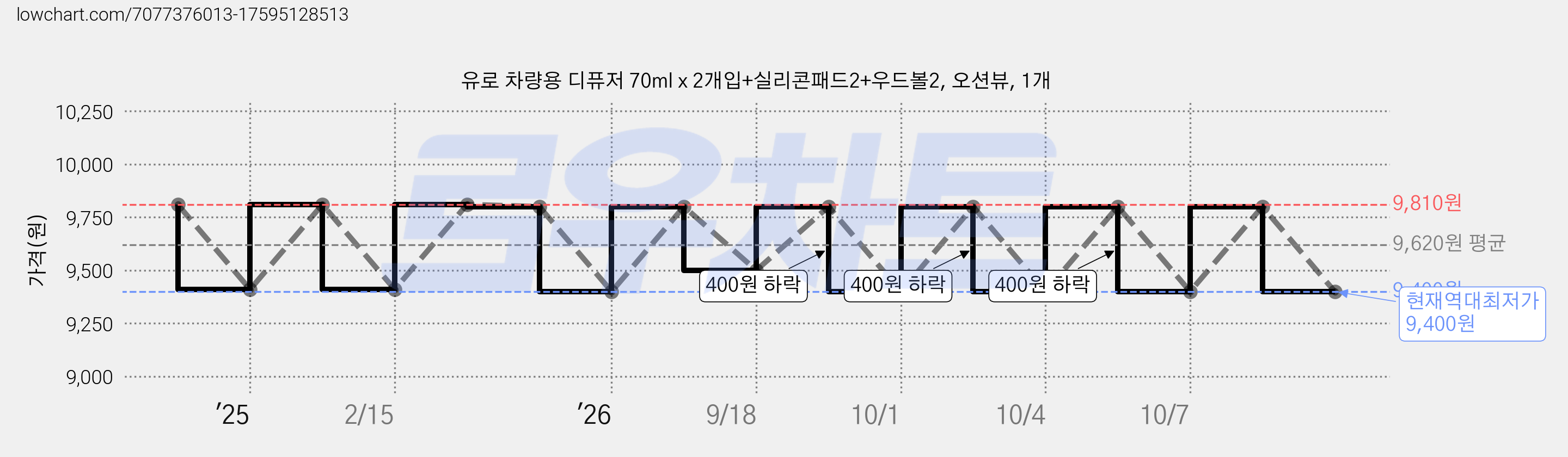 유로 차량용 디퓨저 70ml x 2개입+실리콘패드2+우드볼2, 오션뷰, 1개 가격 변동 차트, 현재가 9,400원, 역대최저가