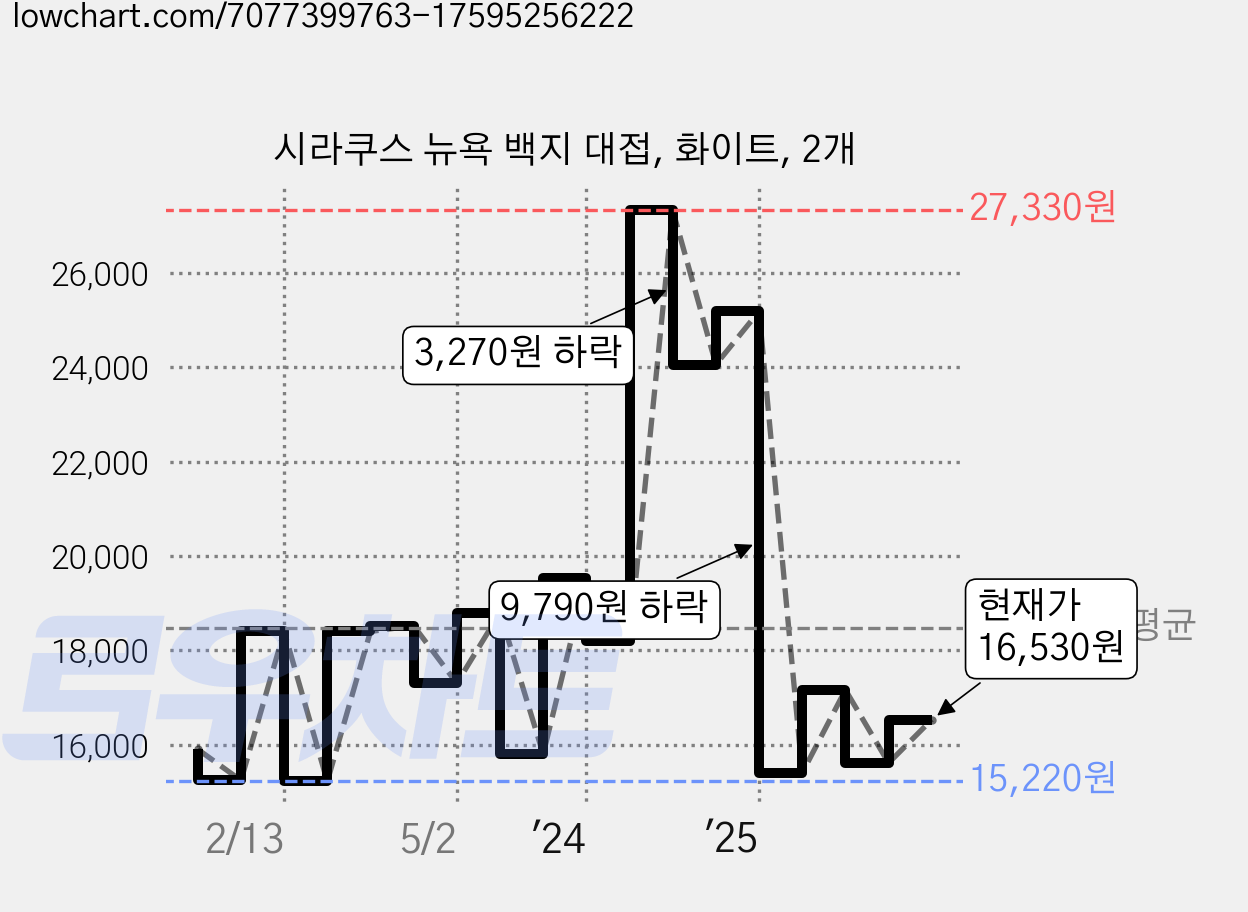 시라쿠스 뉴욕 백지 대접, 화이트, 2개 가격 변동 차트, 현재가 16,530원, 관측 최저가 14,400원