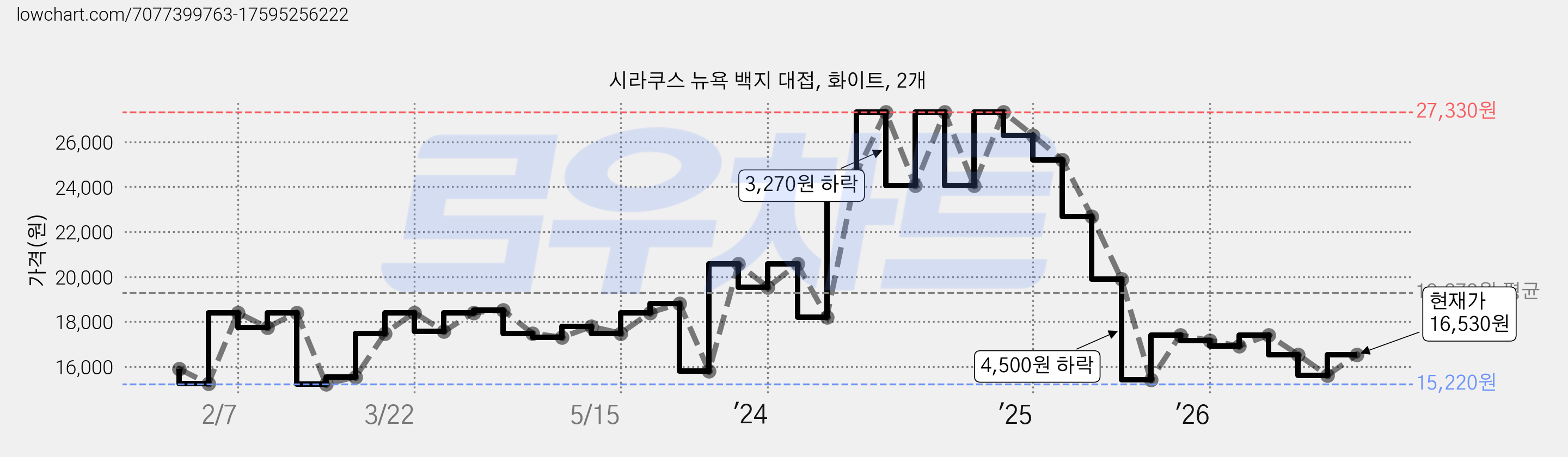 시라쿠스 뉴욕 백지 대접, 화이트, 2개 가격 변동 차트, 현재가 16,530원, 관측 최저가 14,400원