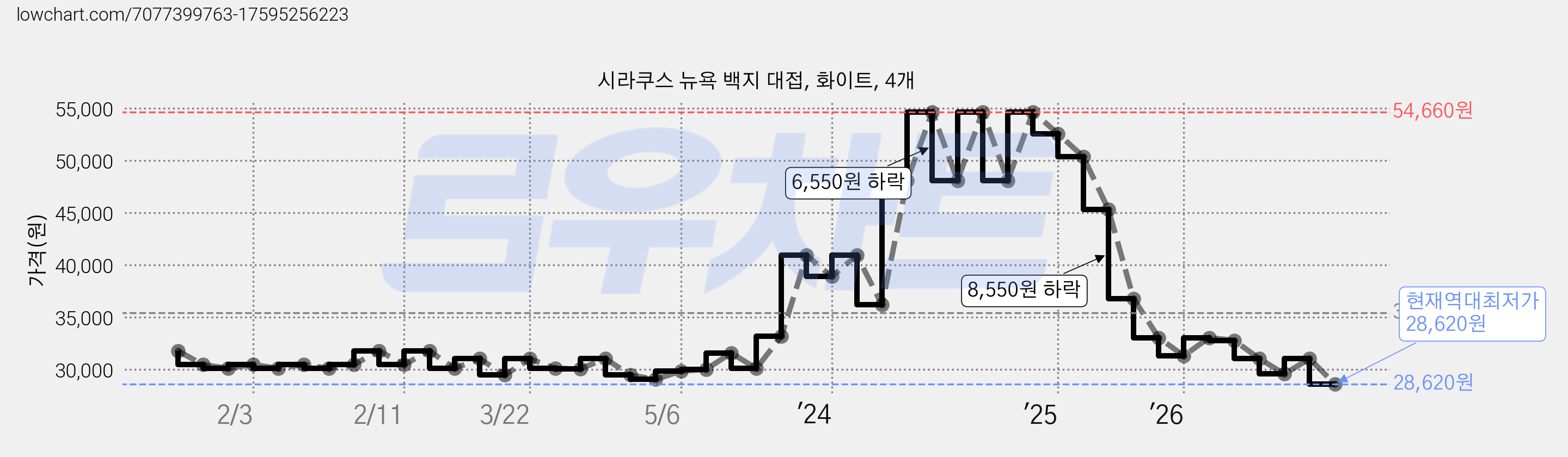 시라쿠스 뉴욕 백지 대접, 화이트, 4개 가격 변동 차트, 현재가 28,620원, 역대최저가