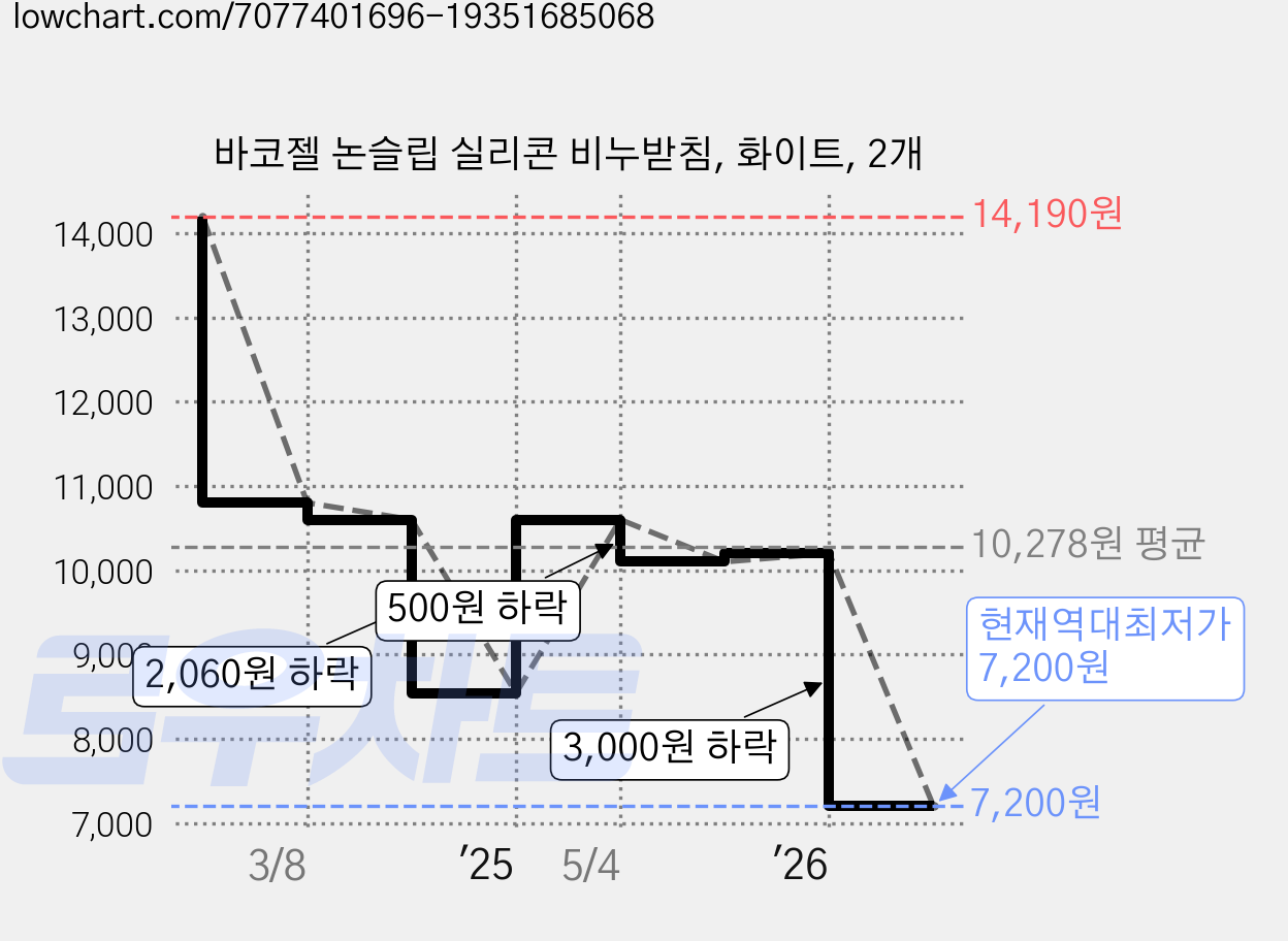 바코젤 논슬립 실리콘 비누받침, 화이트, 2개 가격 변동 차트, 현재가 7,200원, 역대최저가